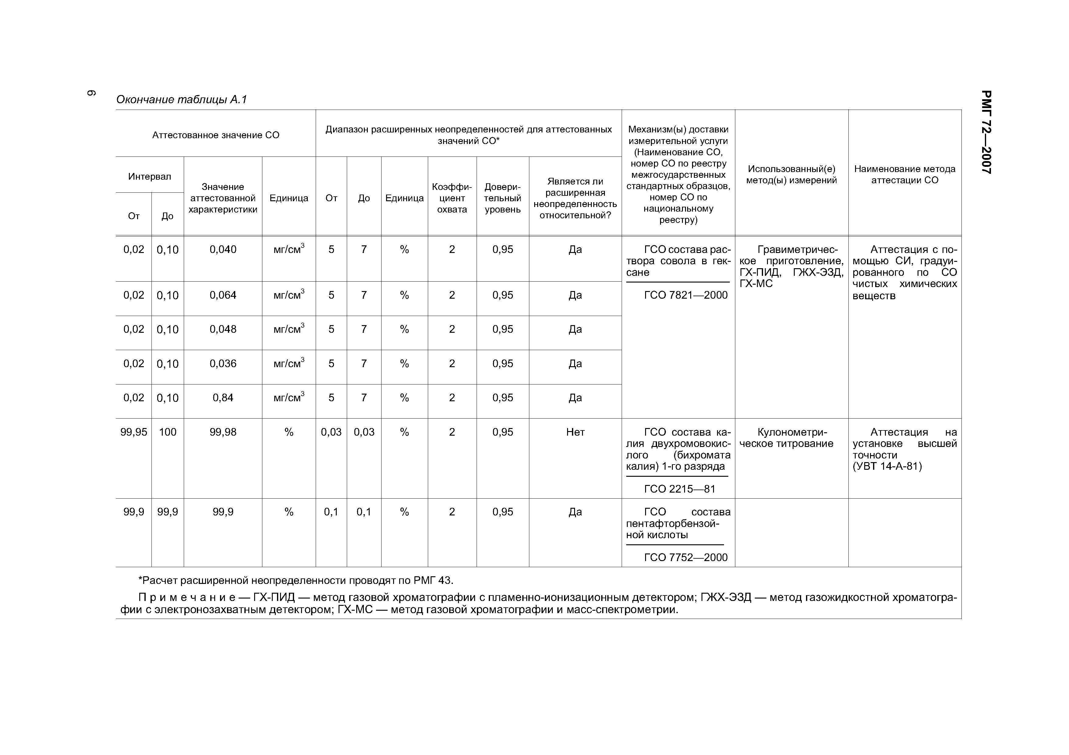 РМГ 72-2007