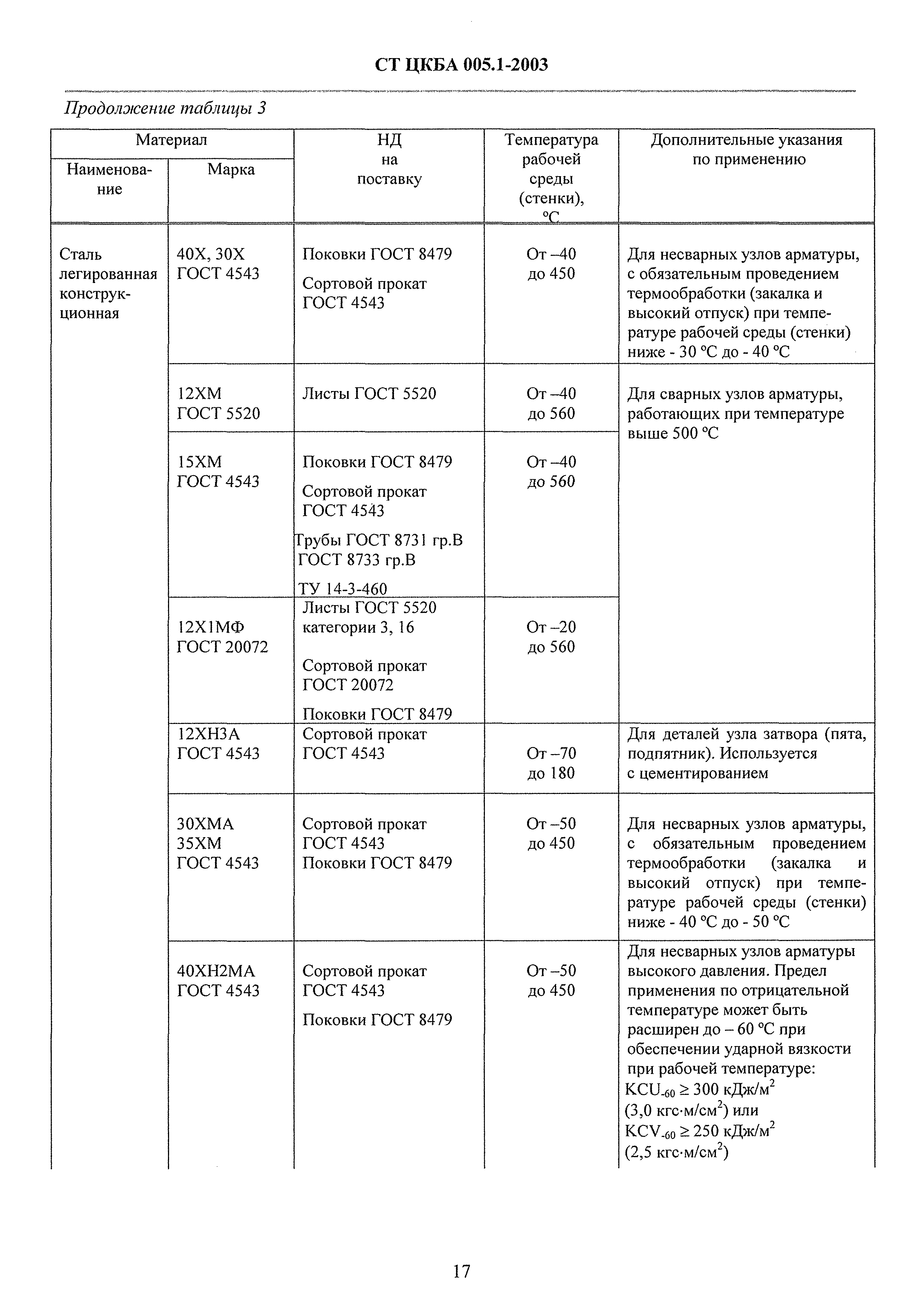 СТ ЦКБА 005.1-2003