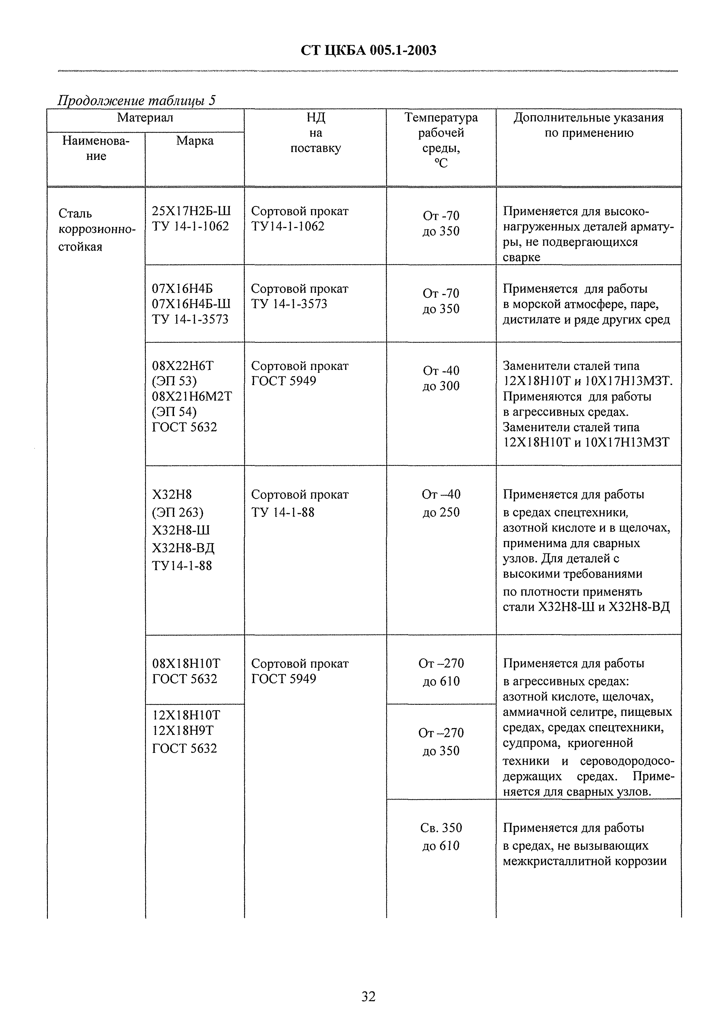 СТ ЦКБА 005.1-2003