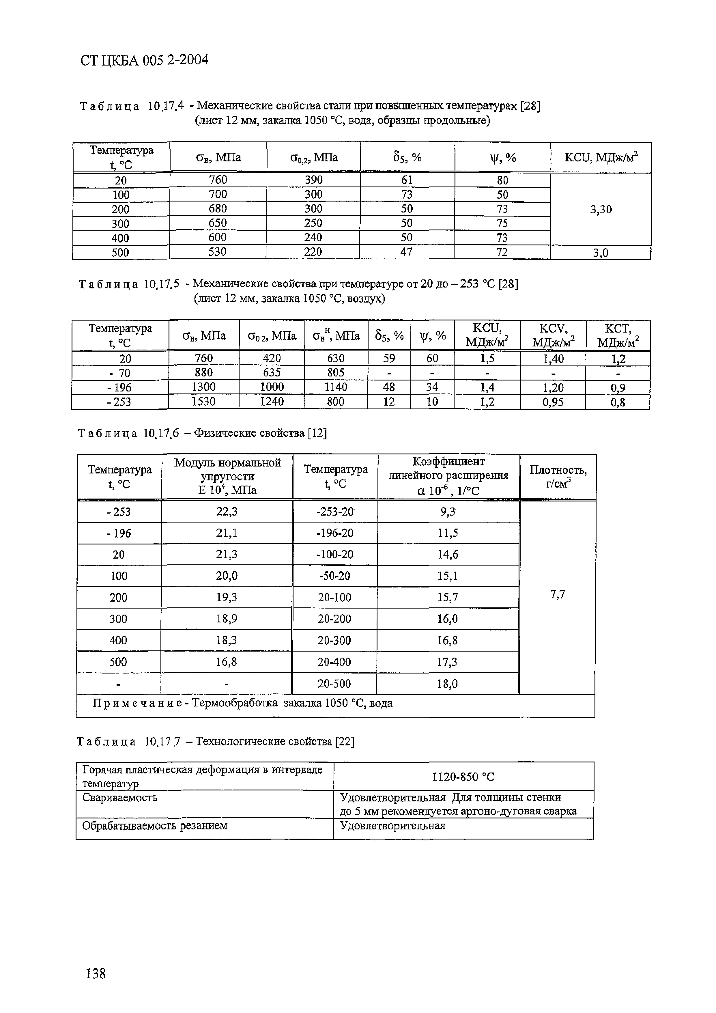 СТ ЦКБА 005.2-2004