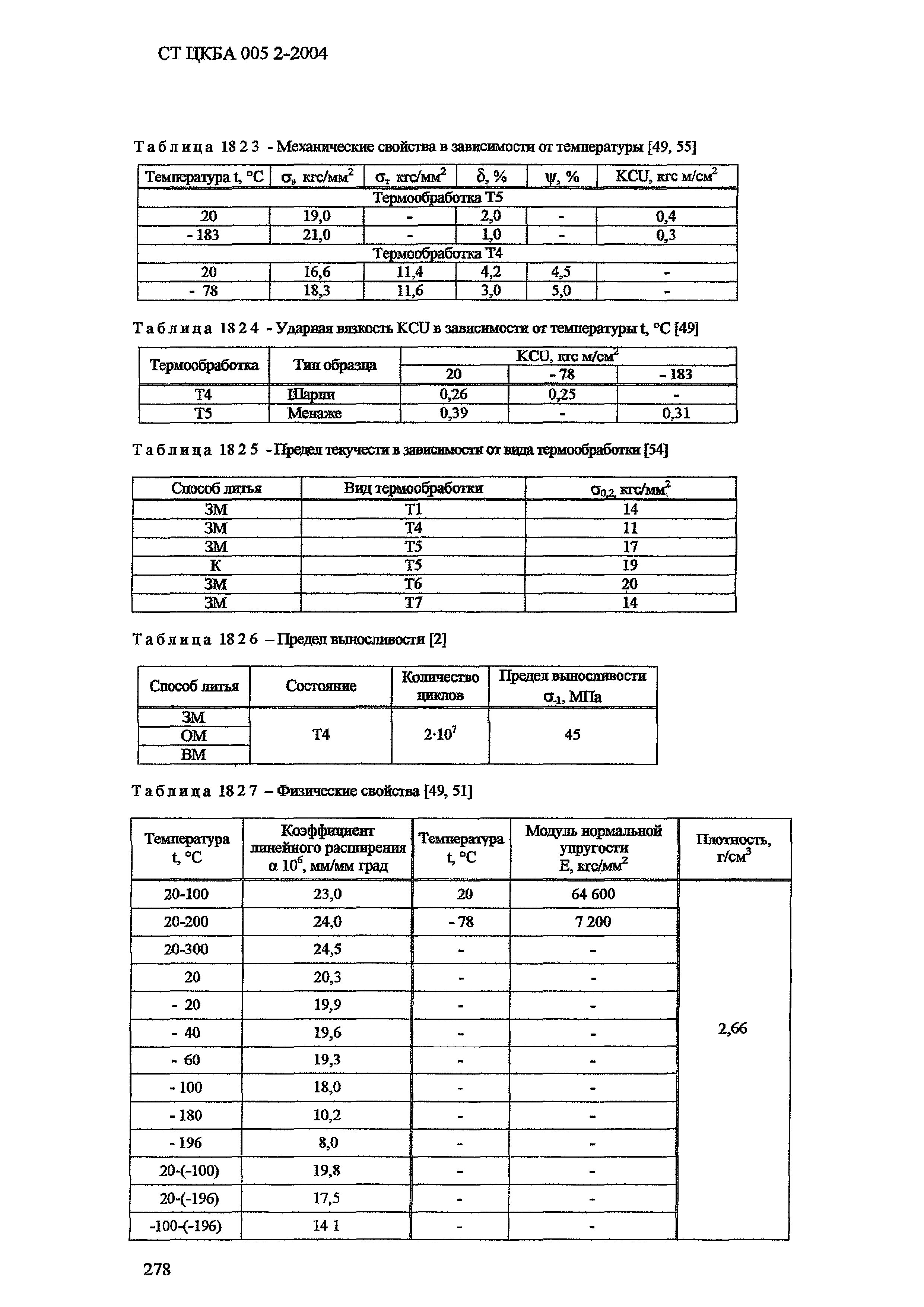 СТ ЦКБА 005.2-2004