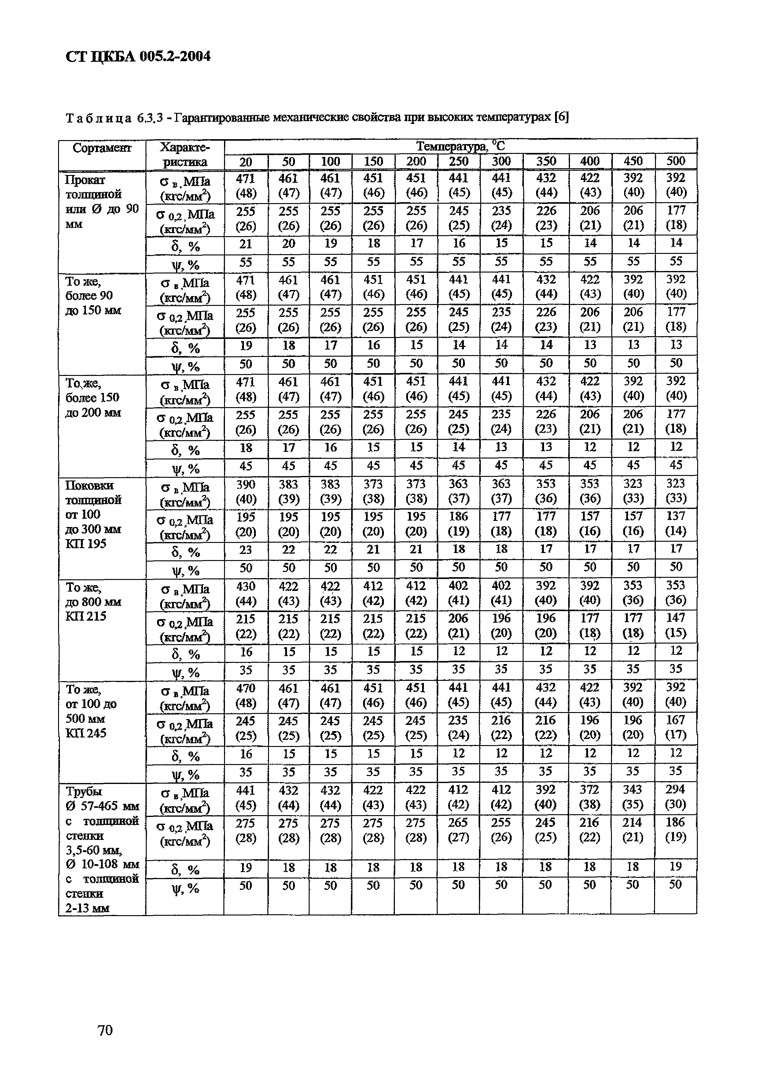 СТ ЦКБА 005.2-2004