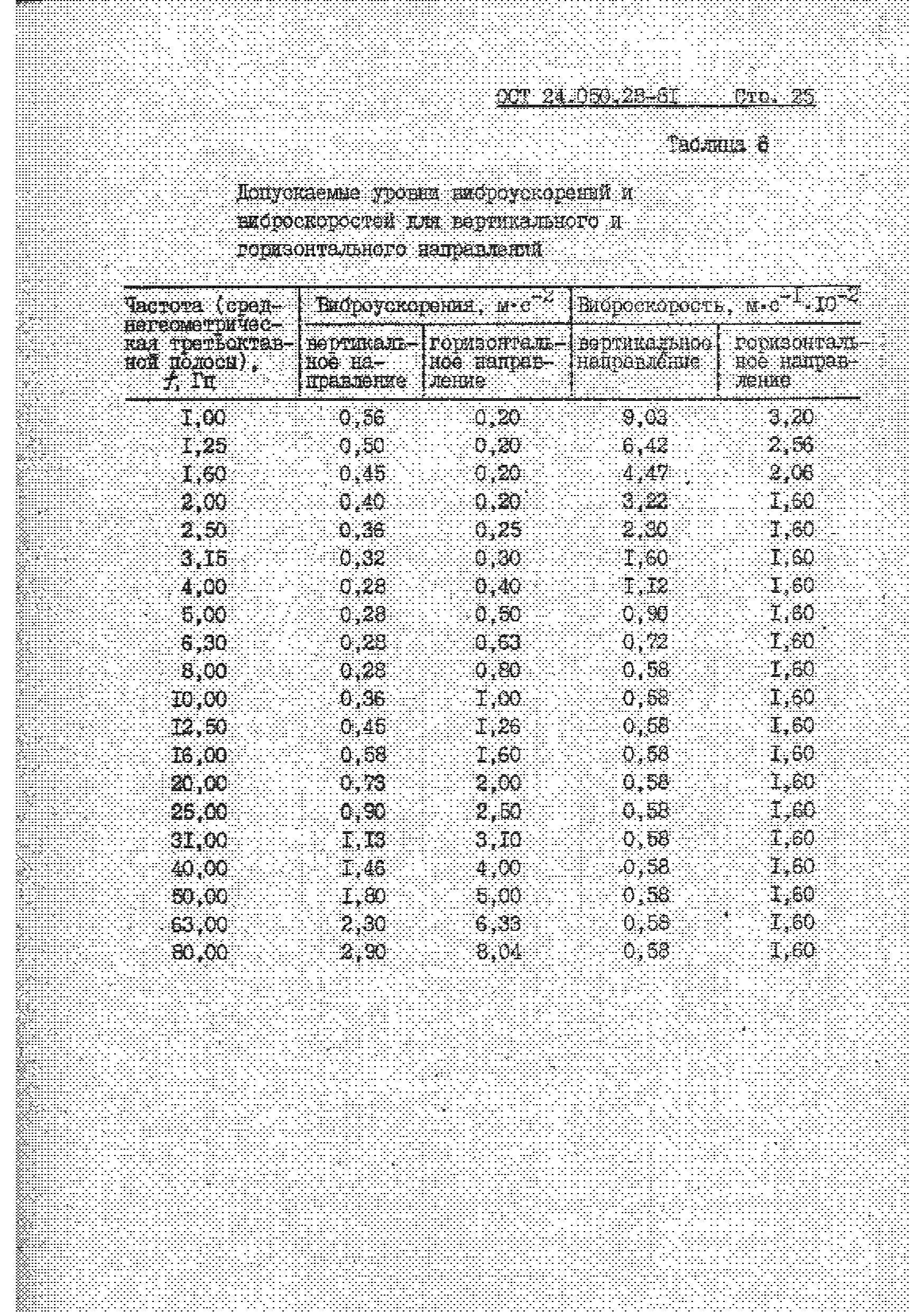 ОСТ 24.050.28-81