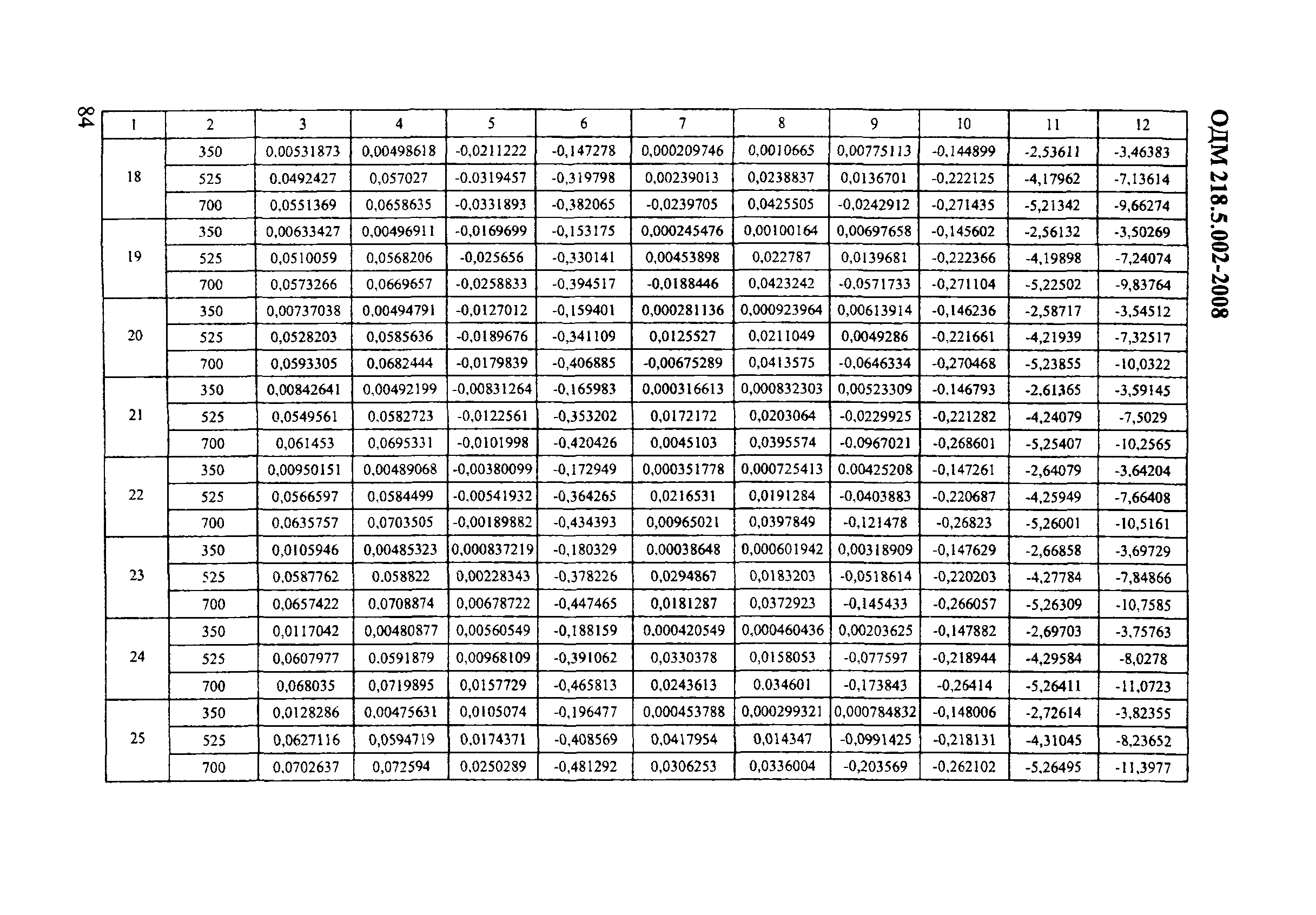 ОДМ 218.5.002-2008