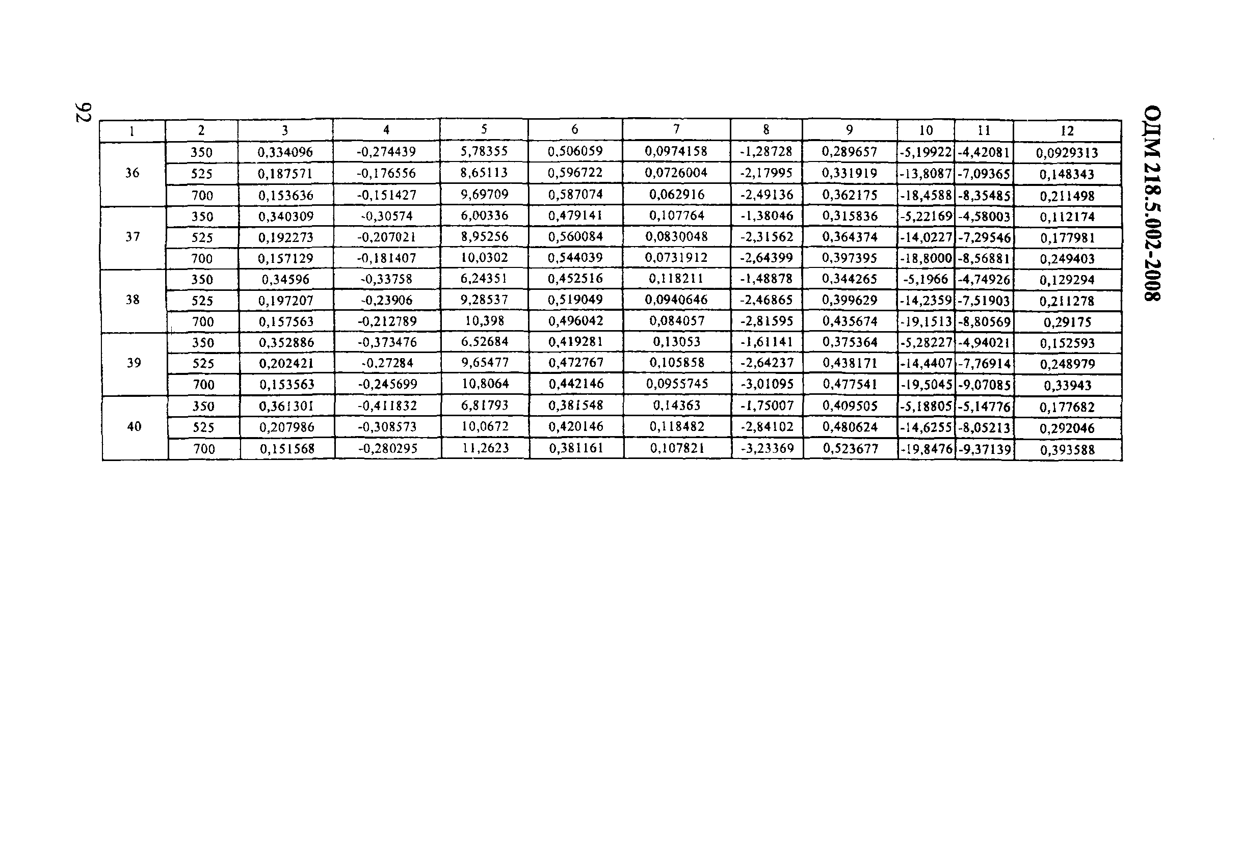 ОДМ 218.5.002-2008