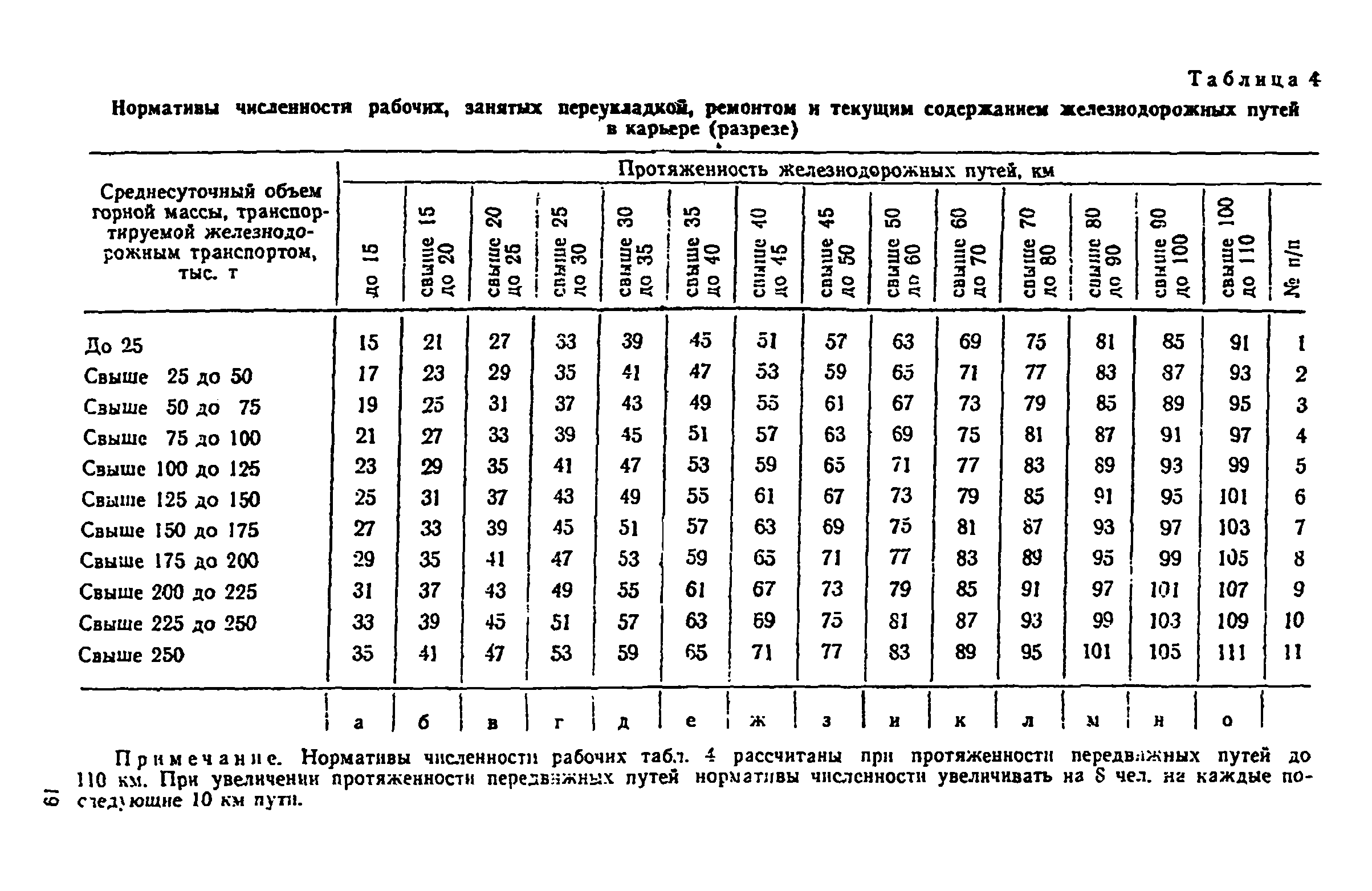 Нормативы производства