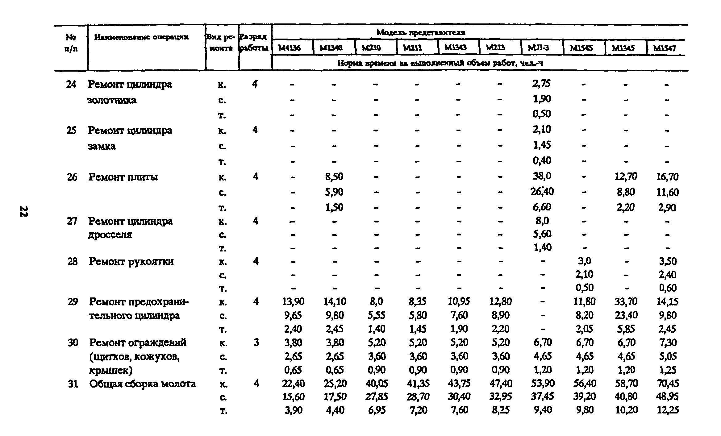 Нормы на ремонт. Нормы времени на кузнечно прессовые работы. Нормы времени по ремонту спецтехники. Нормы времени ремонта птицеводческого оборудования. Нормы ремонтных работ по часам.