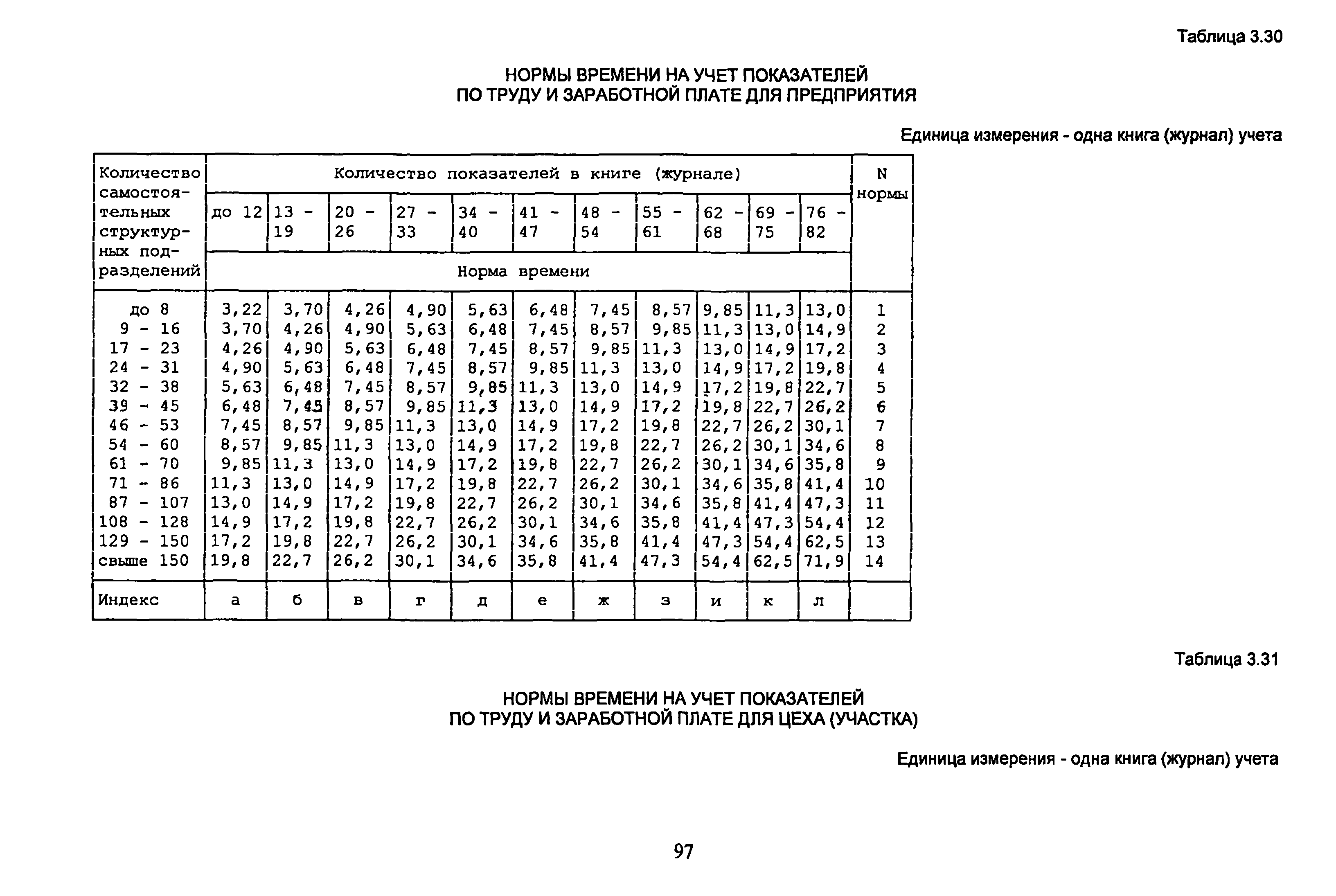 Нормативы численности бухгалтерии. Расчет нормативной численности. Норматив численности работников. Нормативы численности в общежитии. Нормативы численности бухгалтерии.