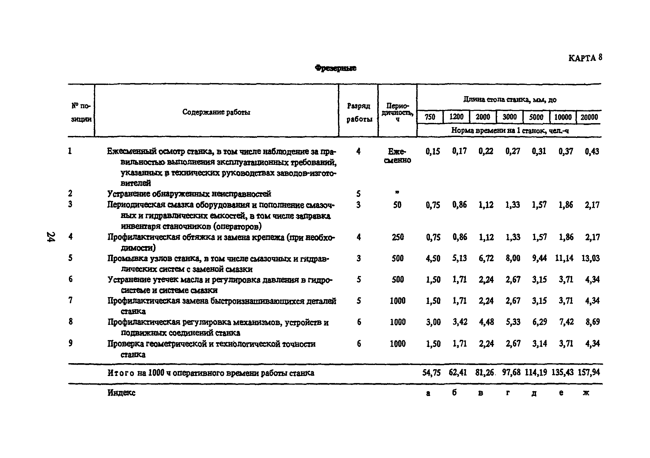 Нормативный ремонт. Карта технического обслуживания фрезерного станка. Периодичность технического обслуживания металлорежущих станков. Таблица обслуживание токарных станков. Периодичность технического обслуживания токарного станка.