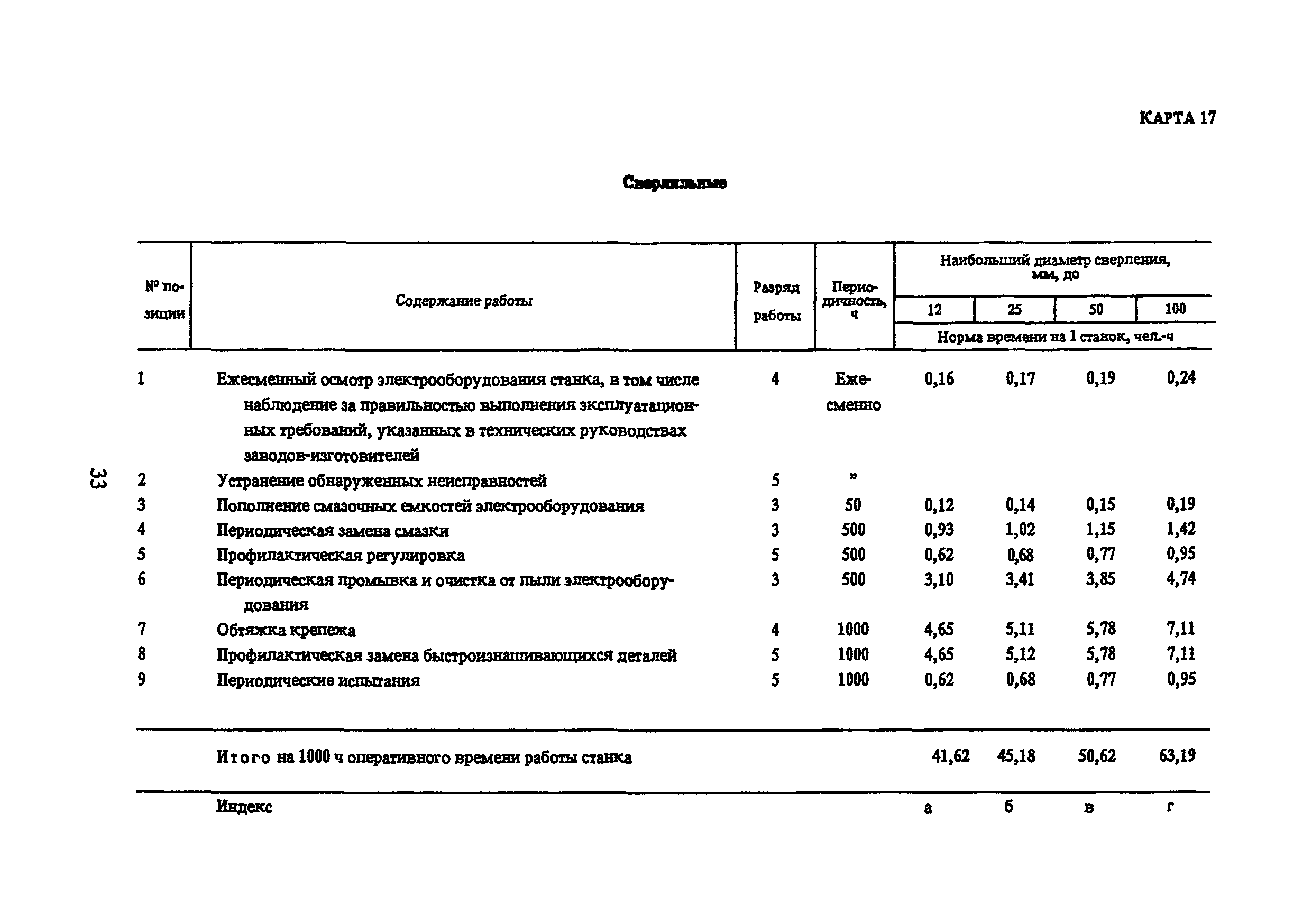 Время технического обслуживания