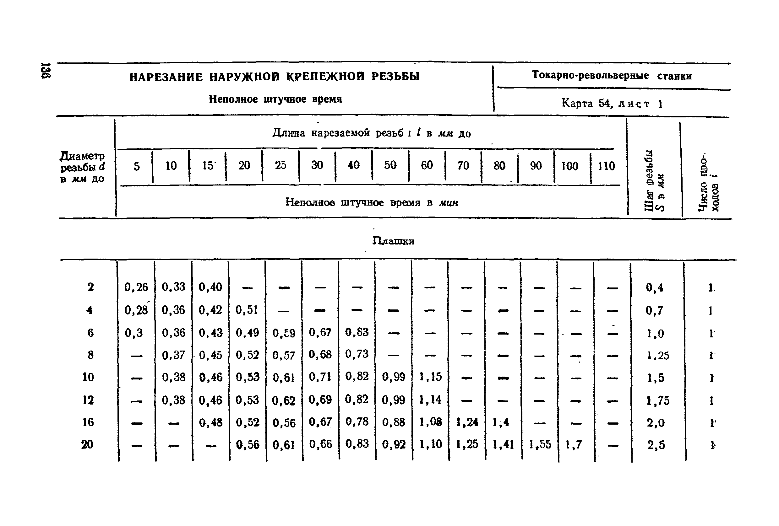 Норма изготовления