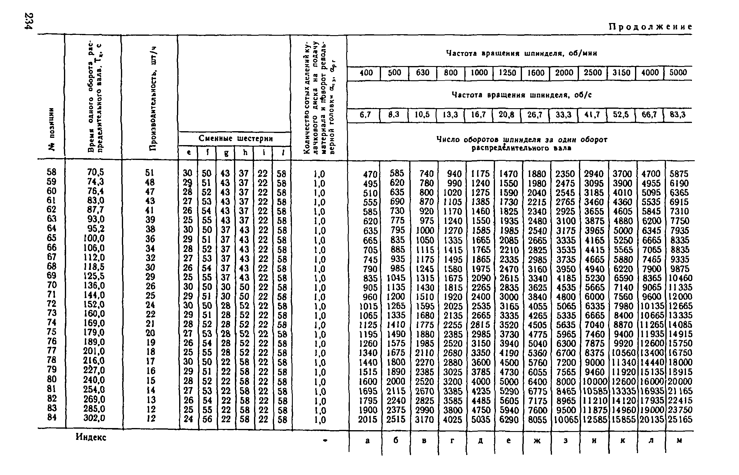 частота вращения шпинделя мин 1. таблица частоты вращения шпинделя токарного станка. частота вращения шпинделя мин 1. частота вращения шпинделя мин 1. стандартные значения частот вращения шпинделя.