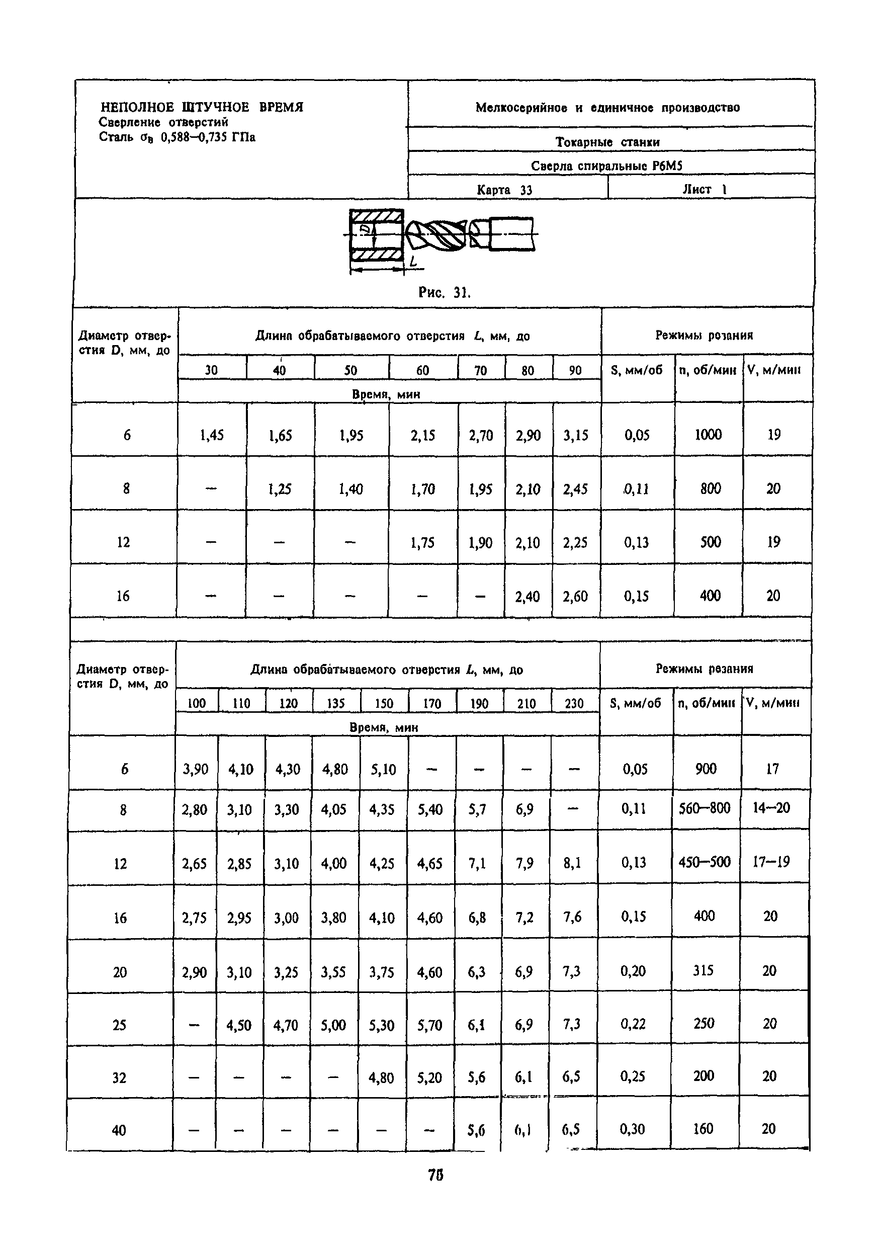 режимы сверления отверстий