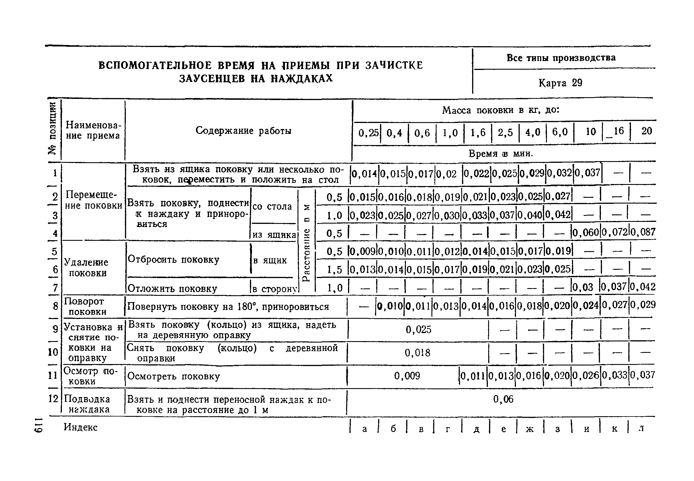 Нормы времени изготовления