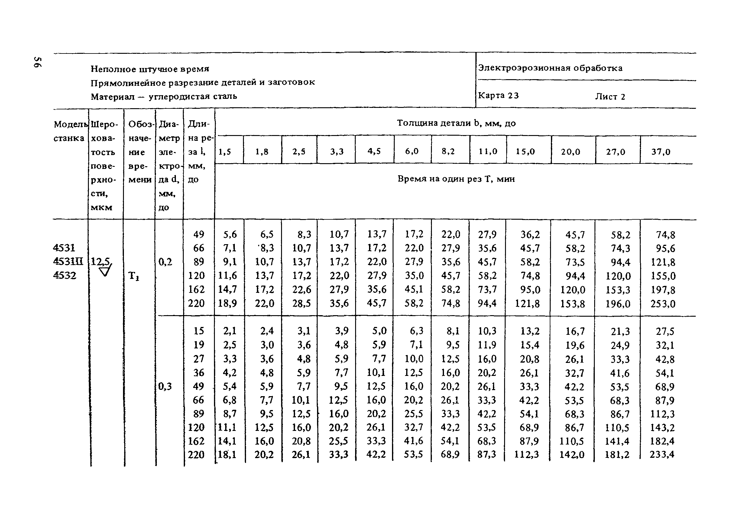 Время обработки детали