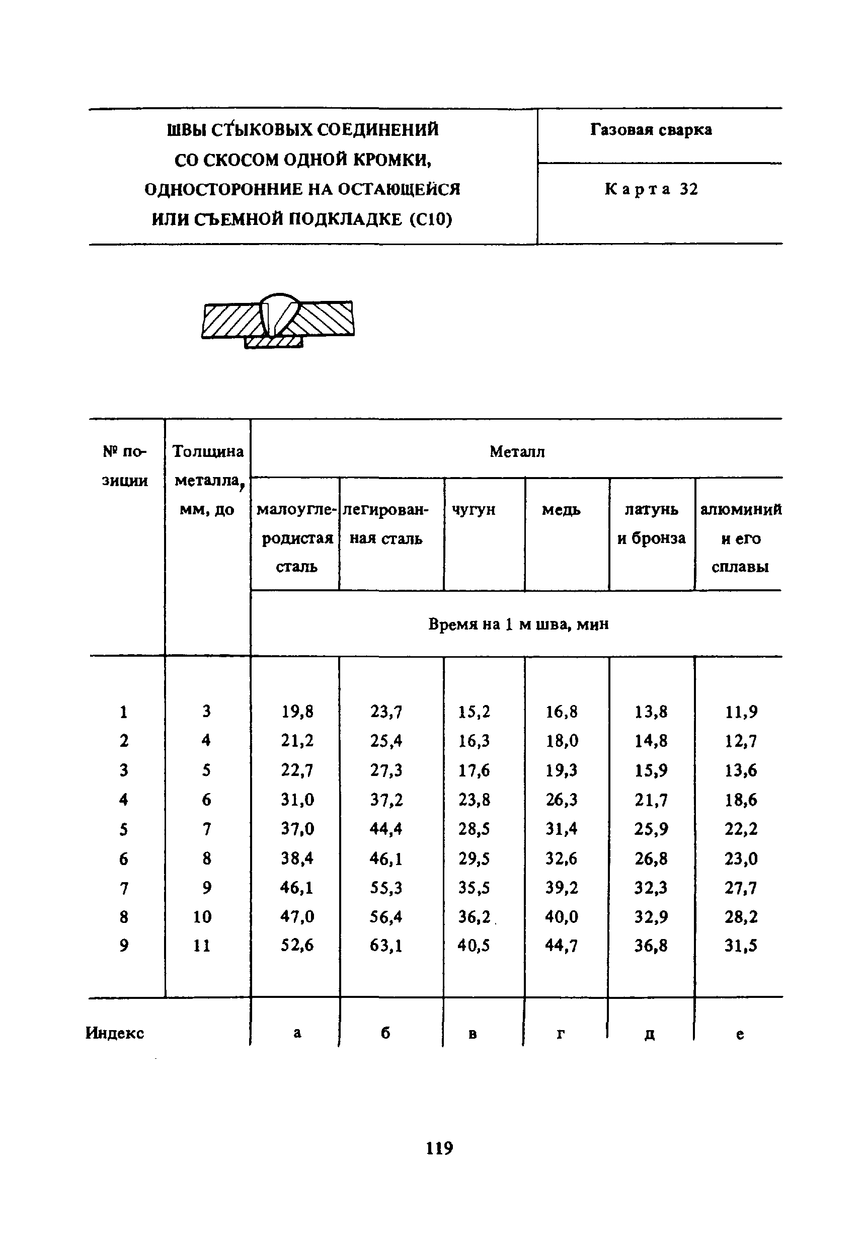 нормы времени на газовую резку металла