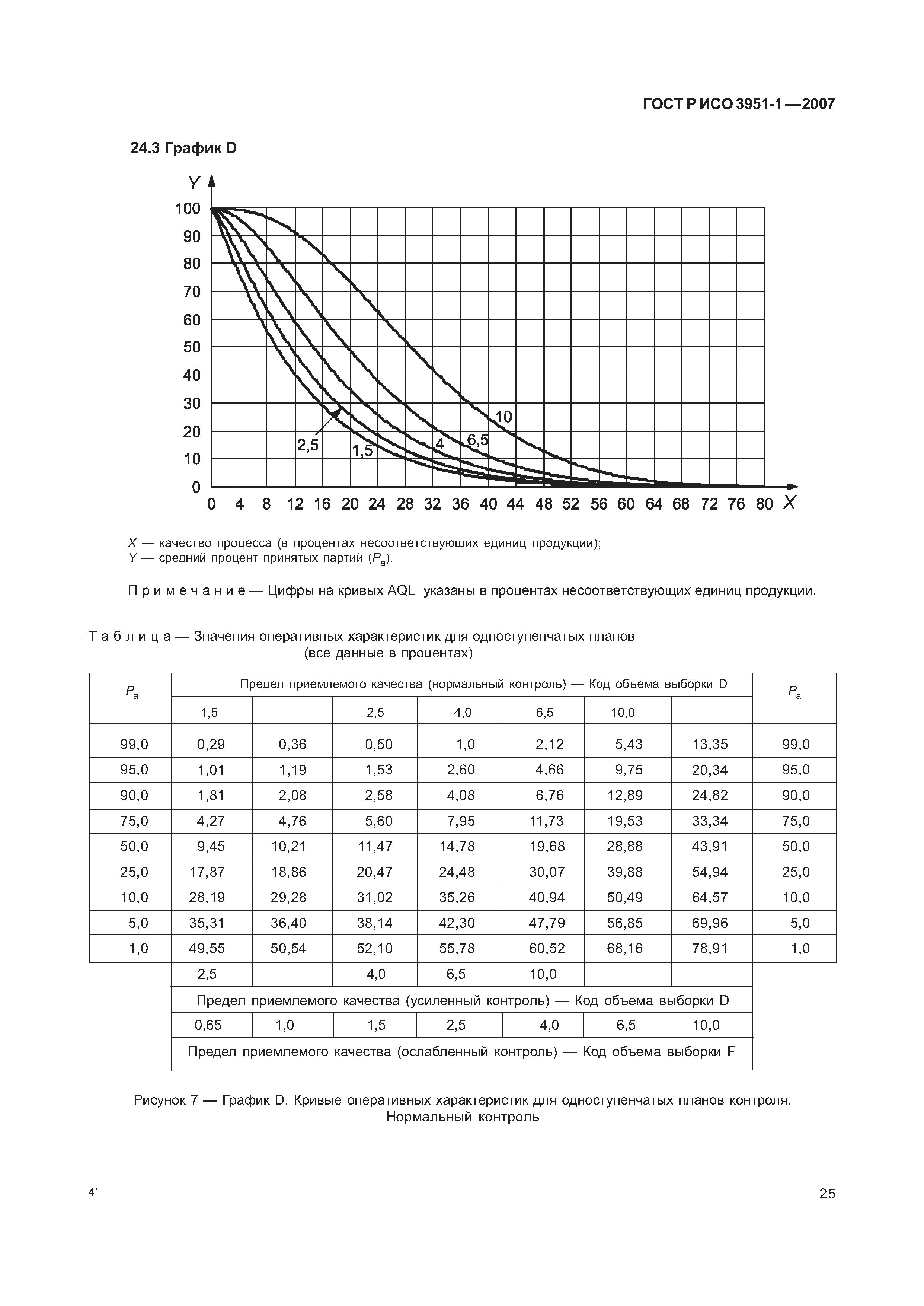 ГОСТ Р ИСО 3951-1-2007