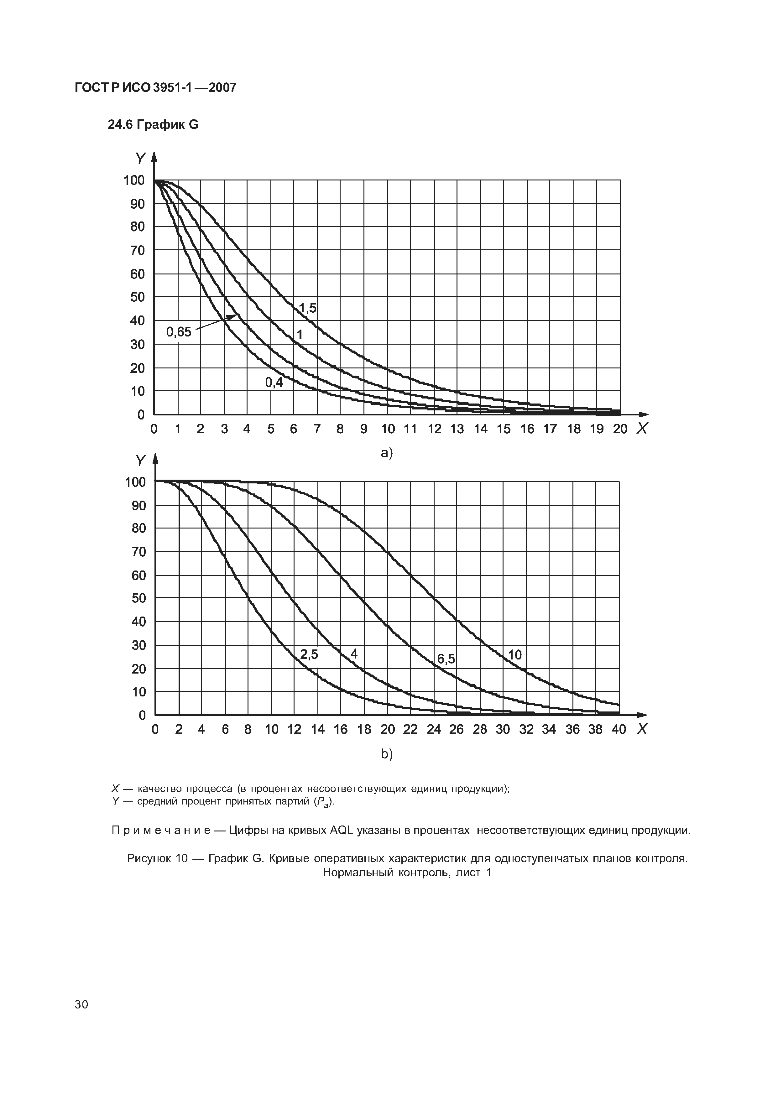 ГОСТ Р ИСО 3951-1-2007