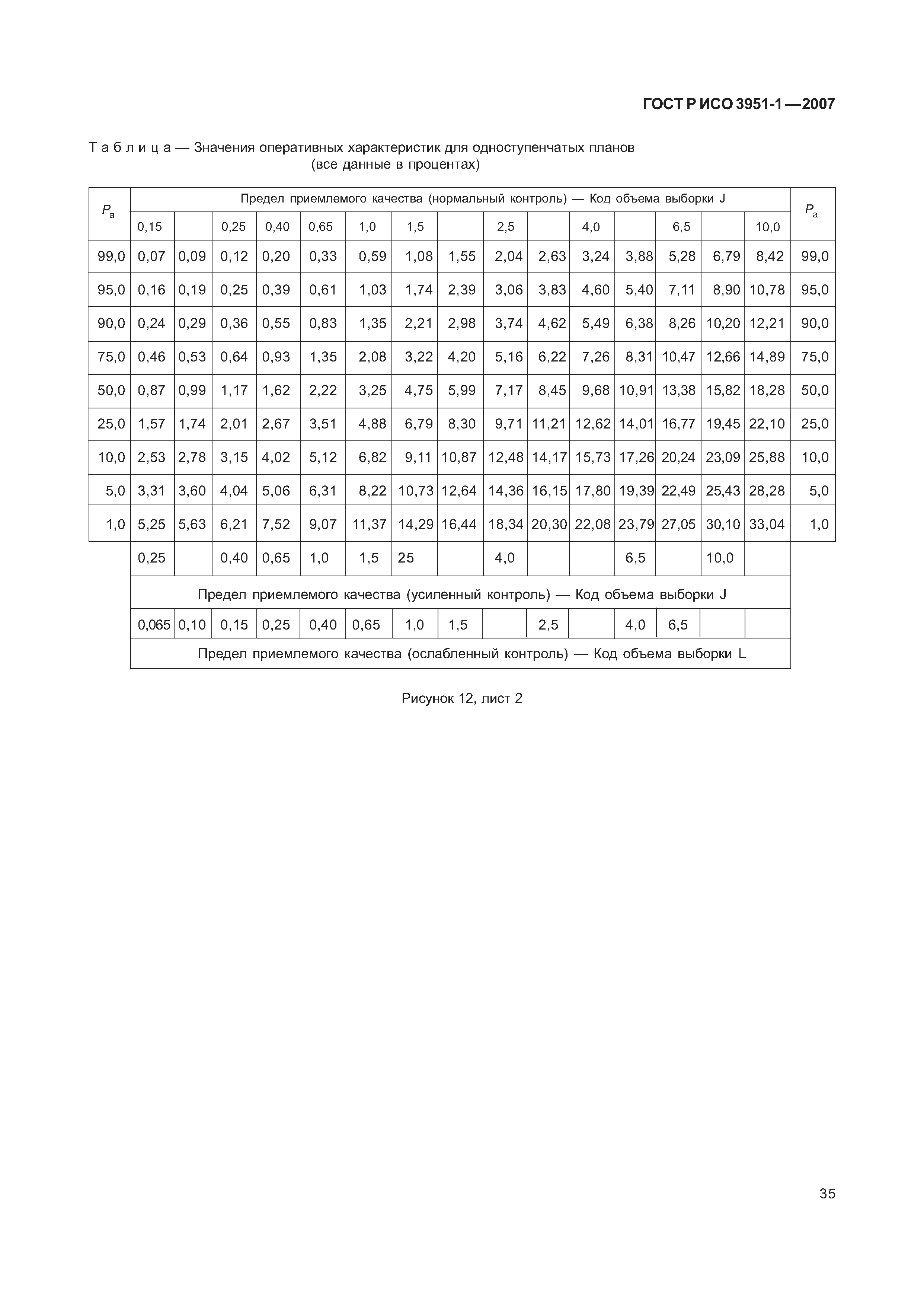 ГОСТ Р ИСО 3951-1-2007