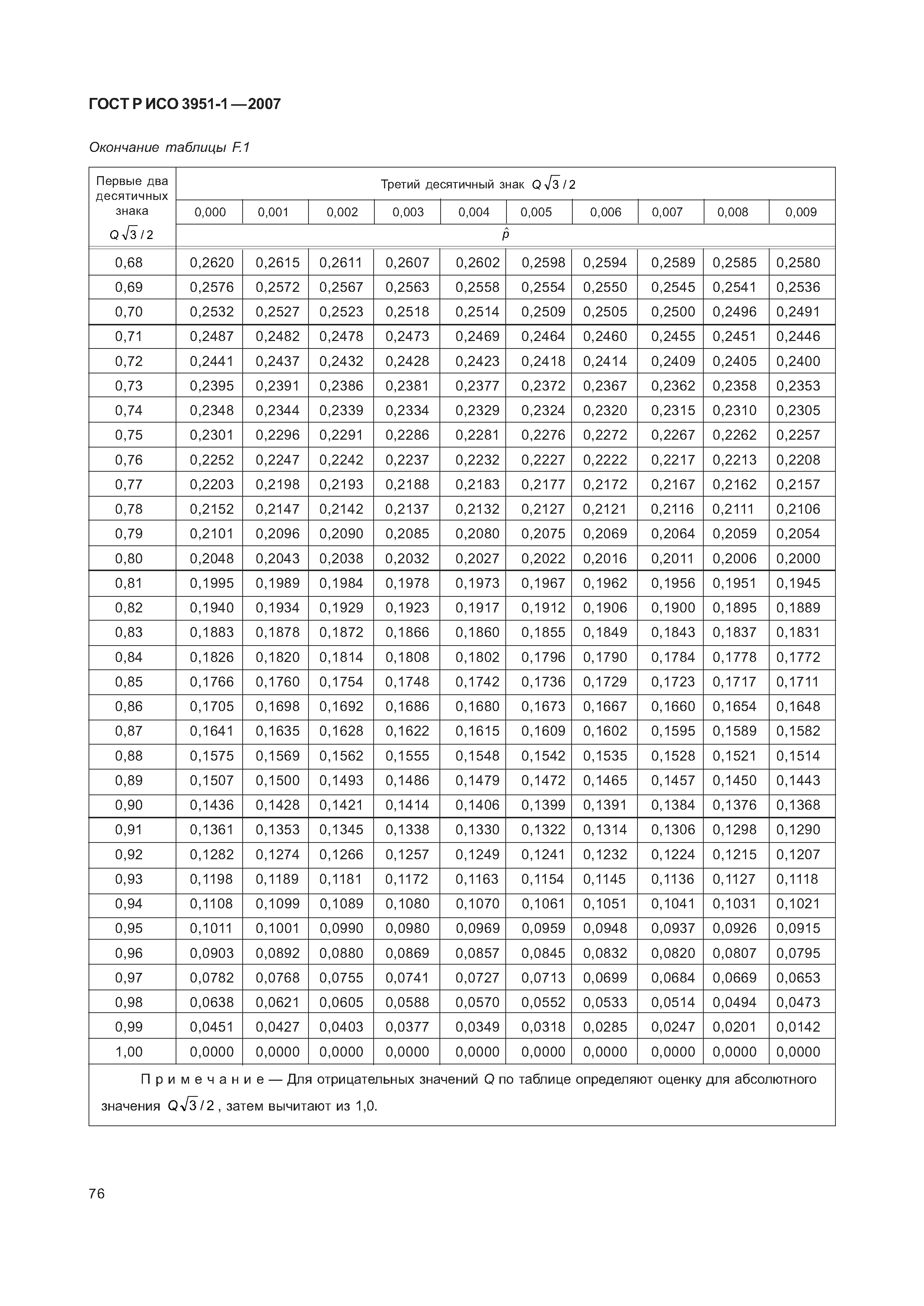 ГОСТ Р ИСО 3951-1-2007