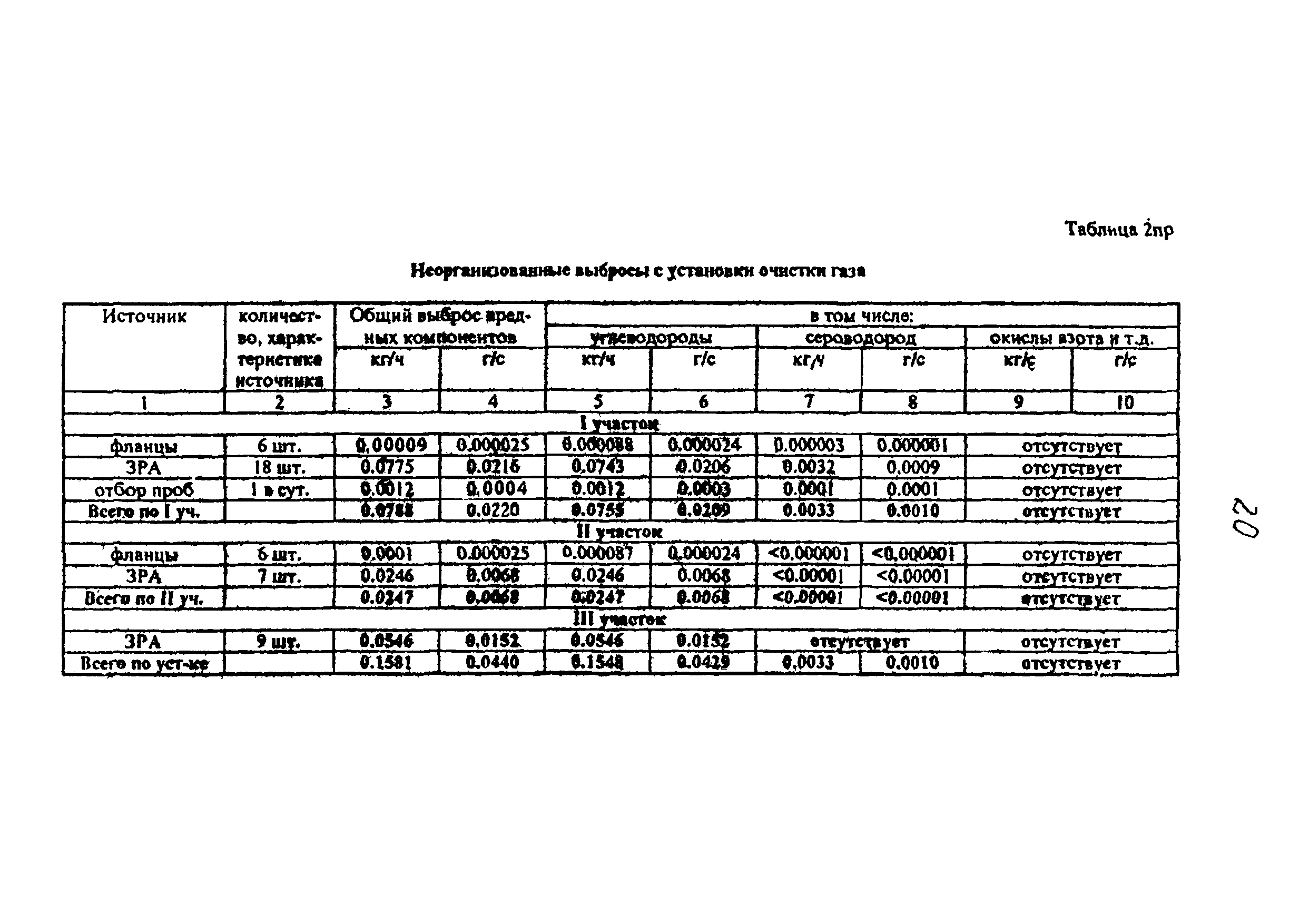 Методики расчета выбросов