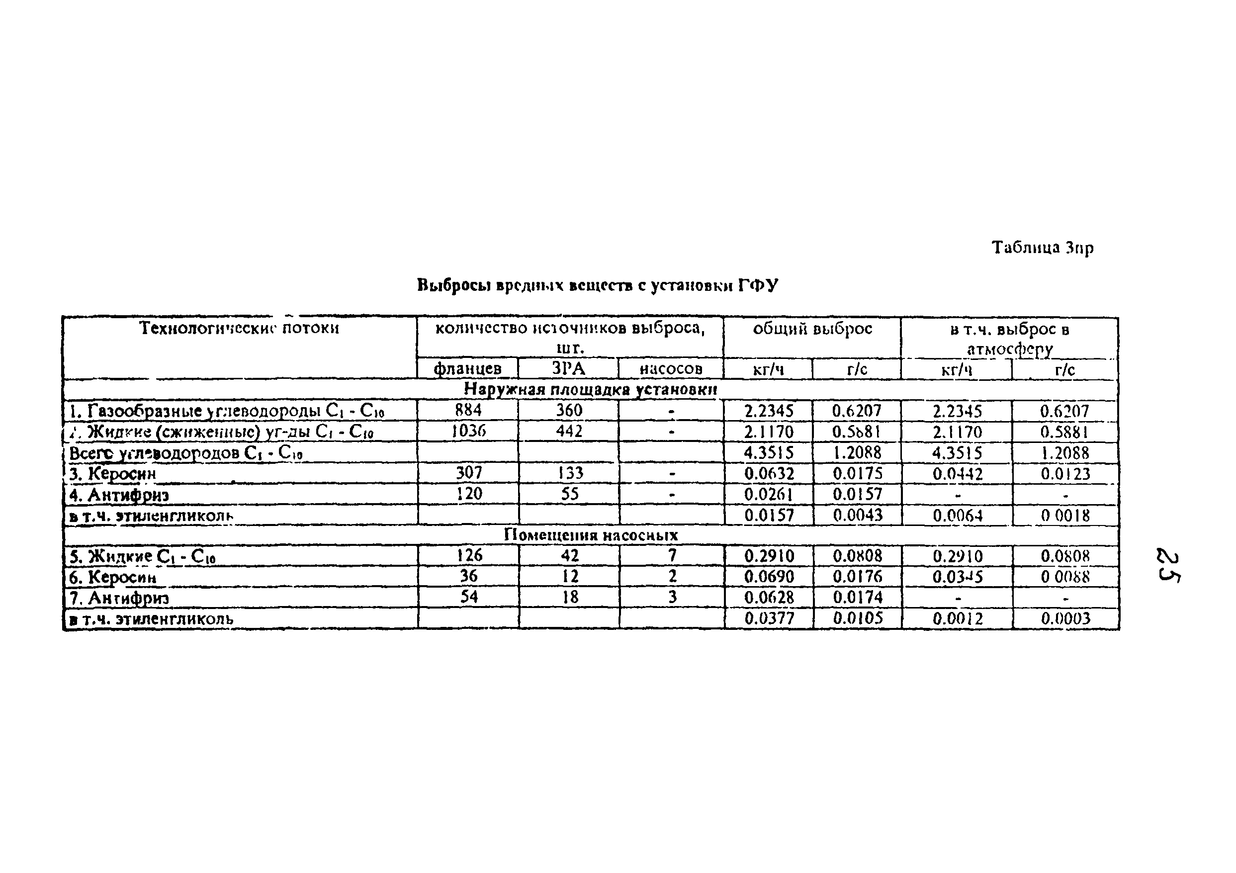 Пример расчета выбросов от очистных на основе замеров. Протокол измерений промышленных выбросов загрязняющих. Замеры вредных выбросов. Отчет об инвентаризации источников выбросов. Замеры вредных выбросов.