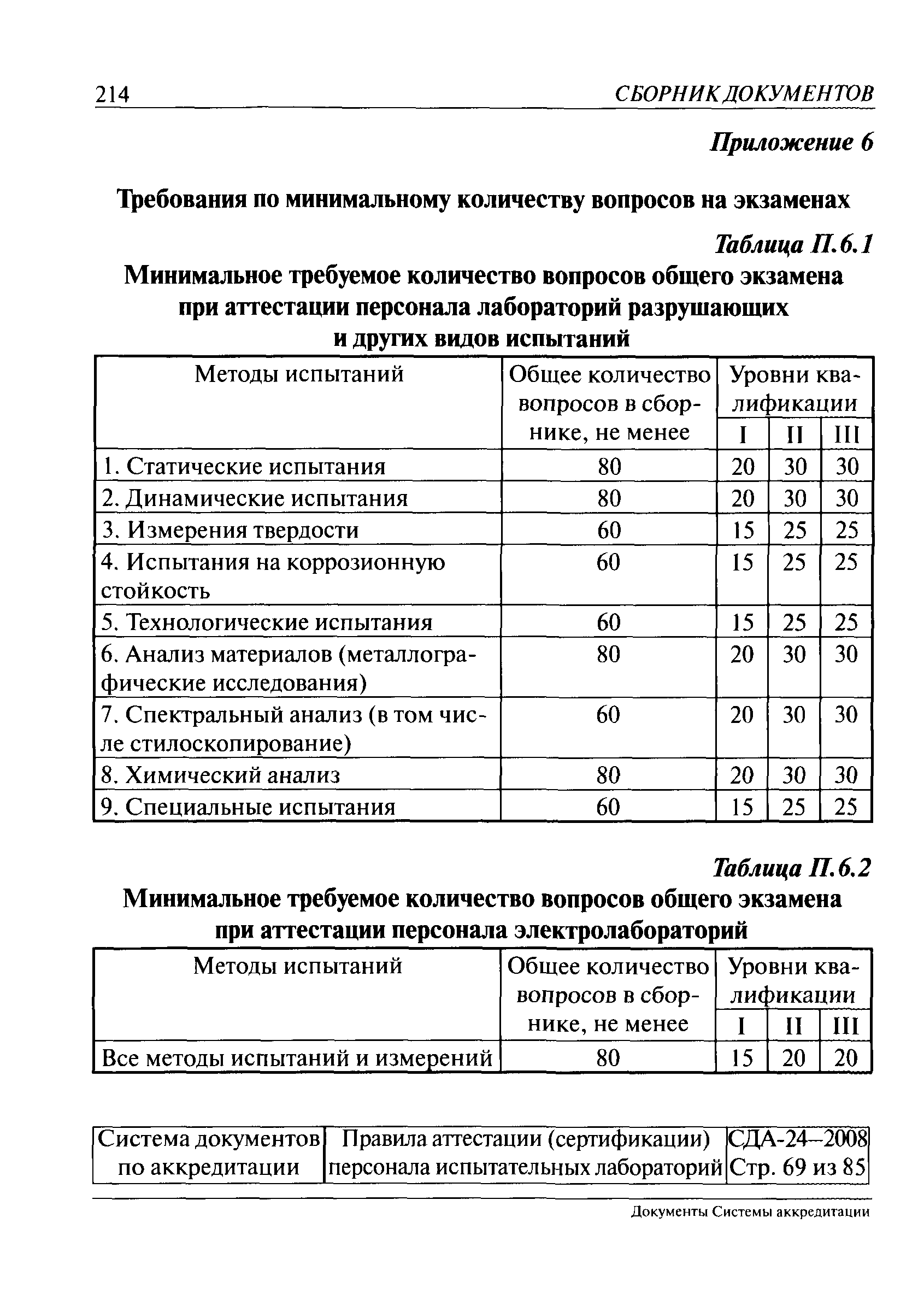 СДА 24-2008