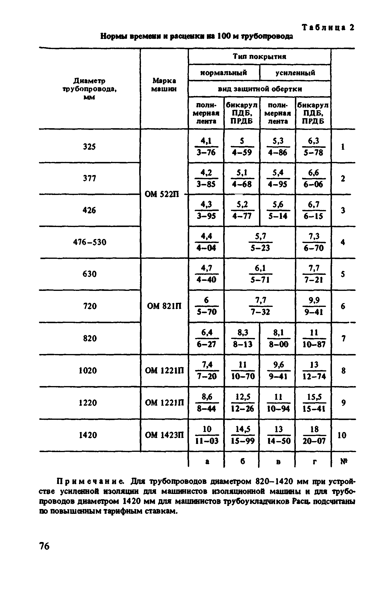 ВНиР В10-1