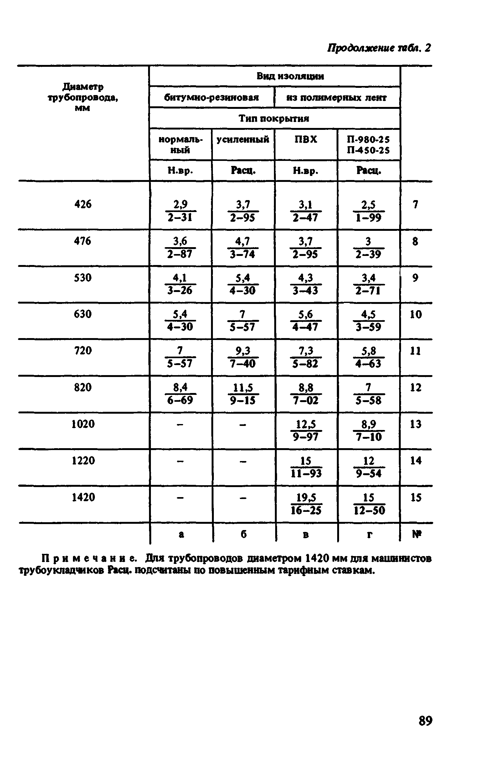 ВНиР В10-1