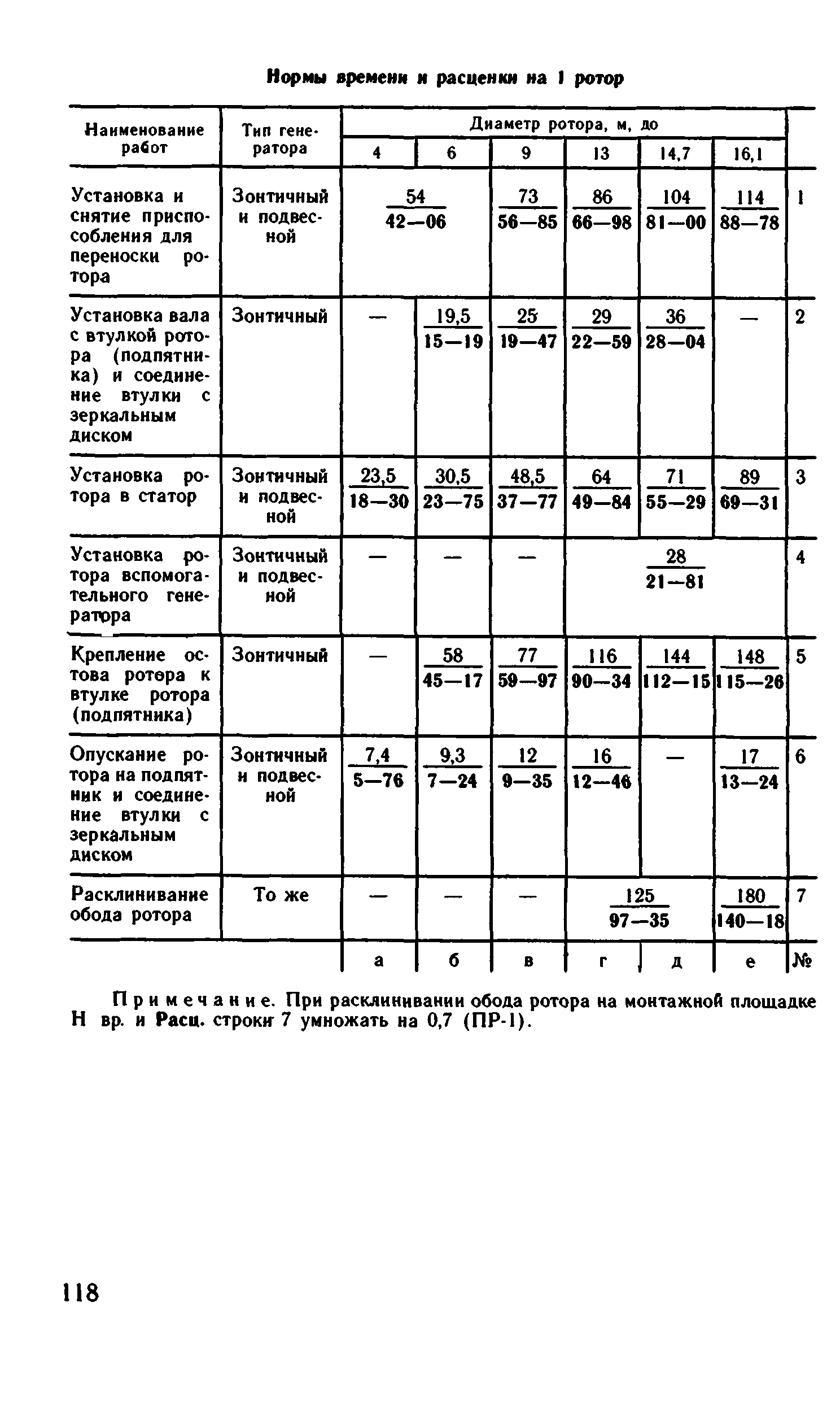 ВНиР В17-2