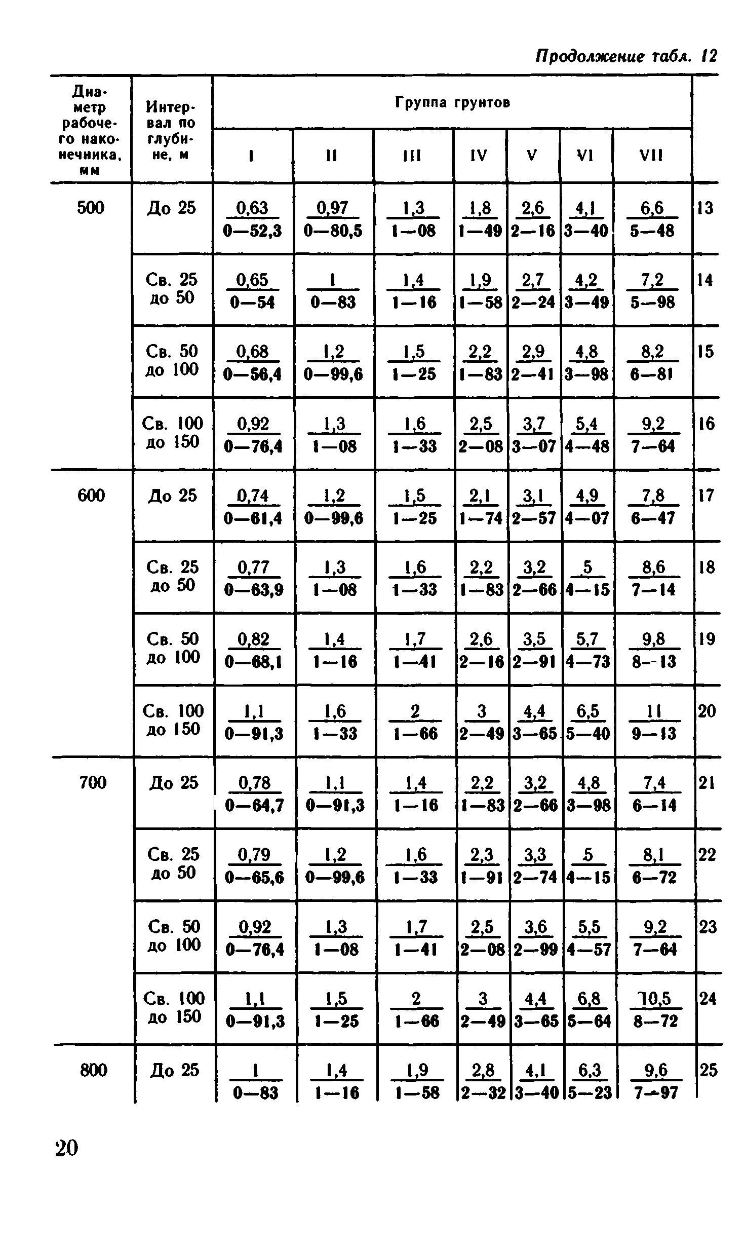 ВНиР В15-2