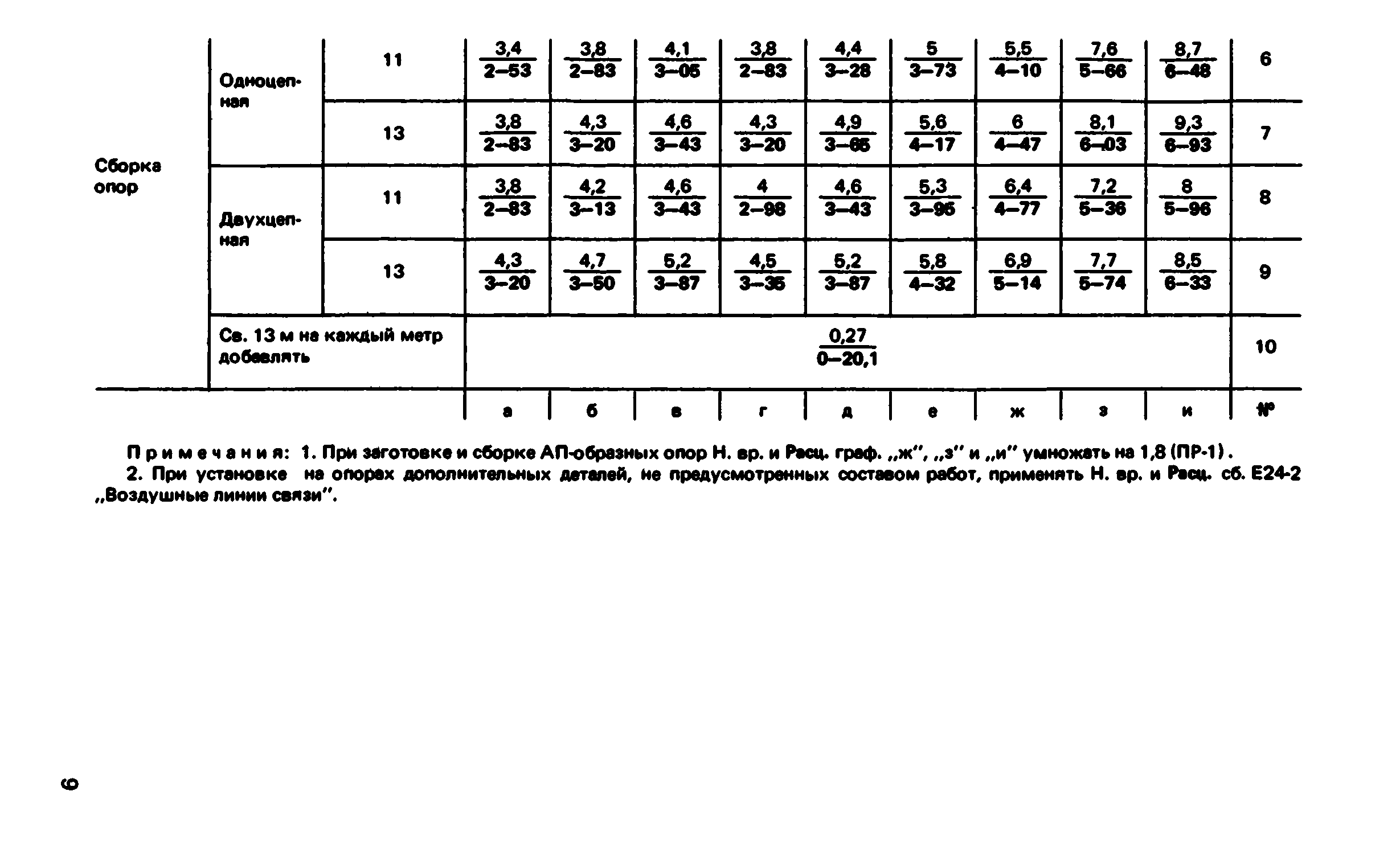 ВНиР В2-2