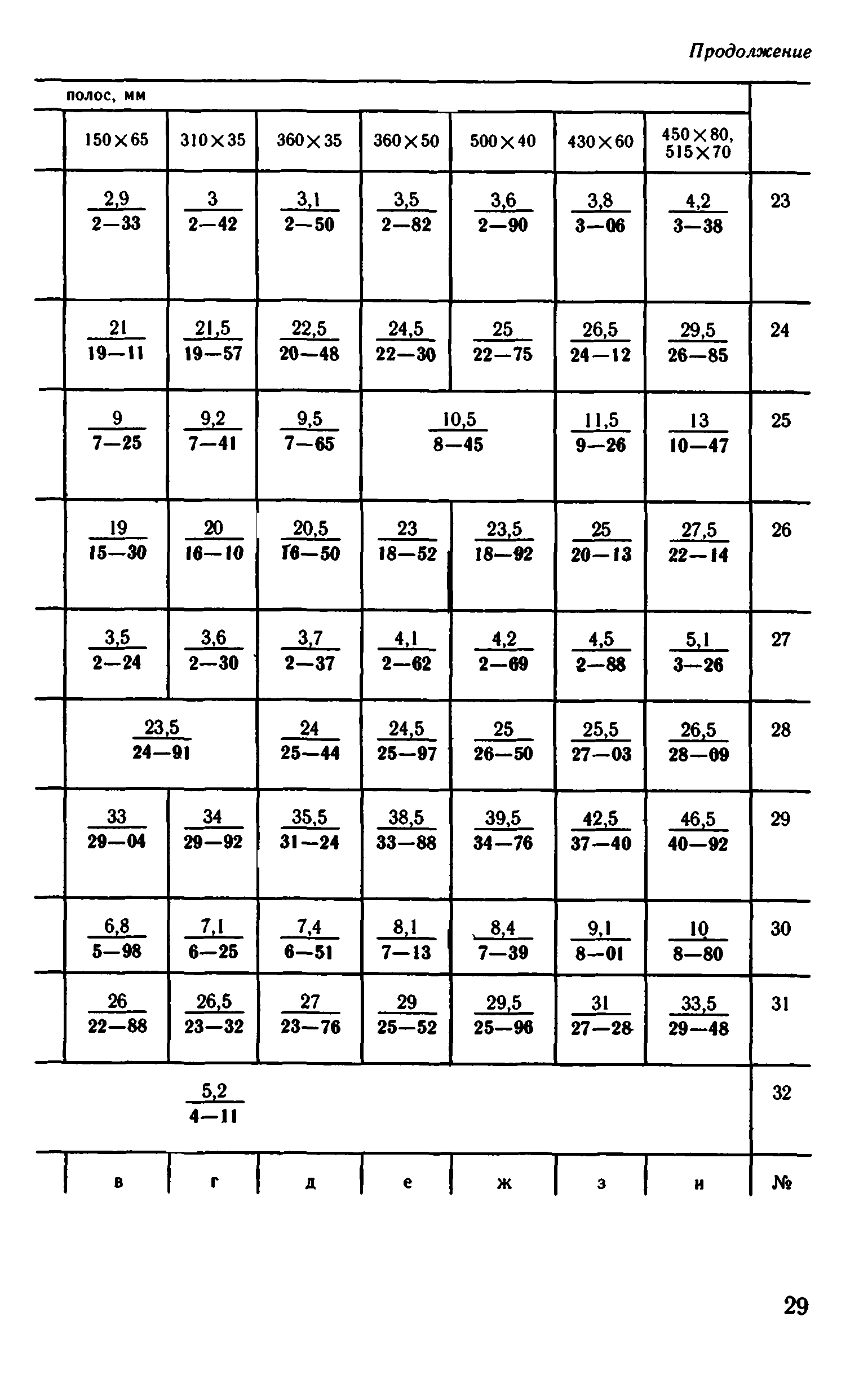 ВНиР В5-3