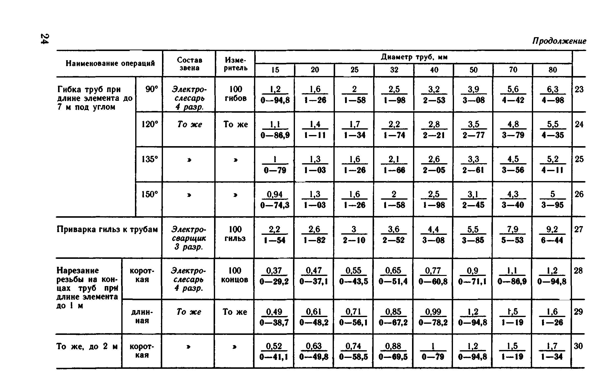 ВНиР В5-2