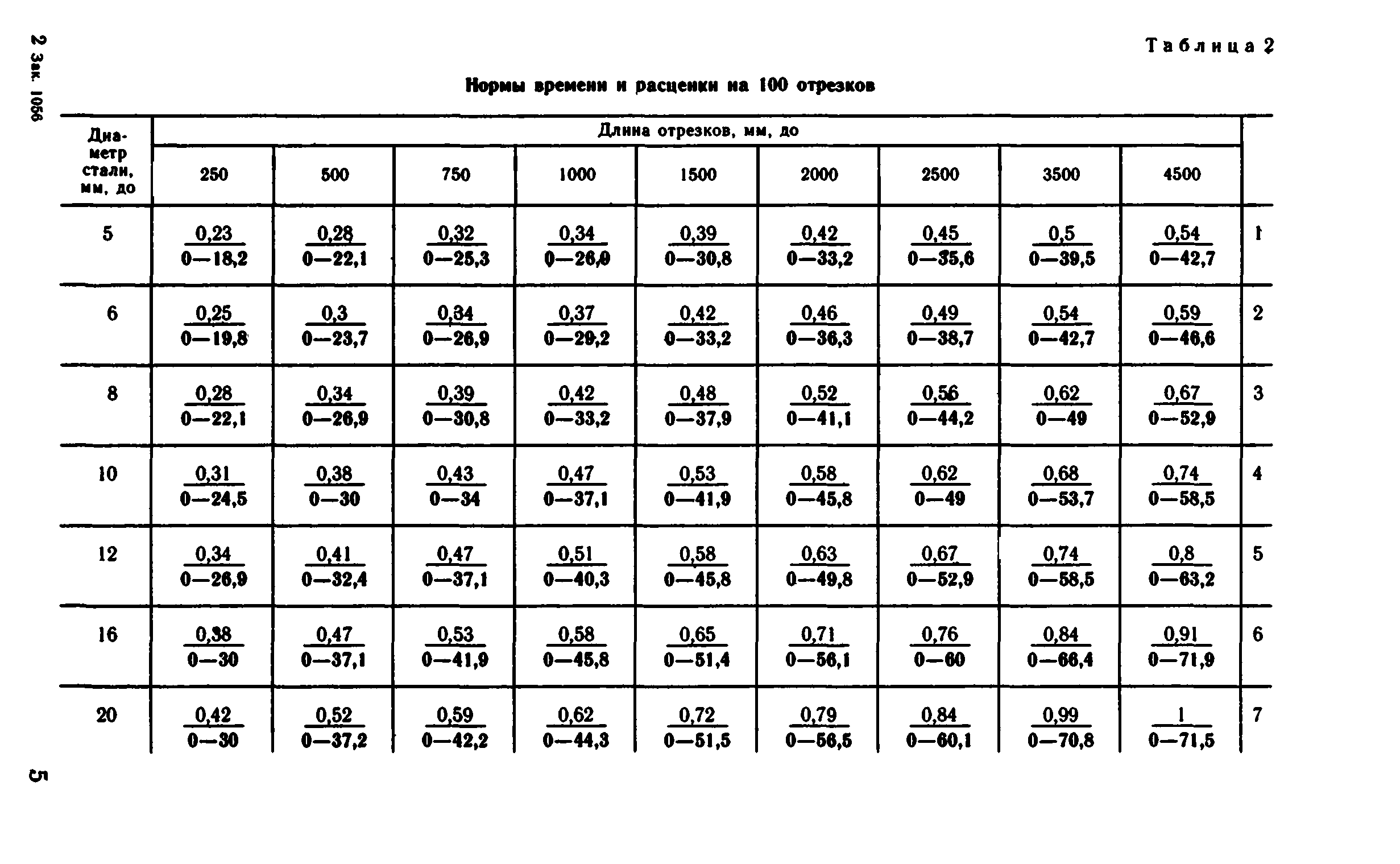 ВНиР В5-1