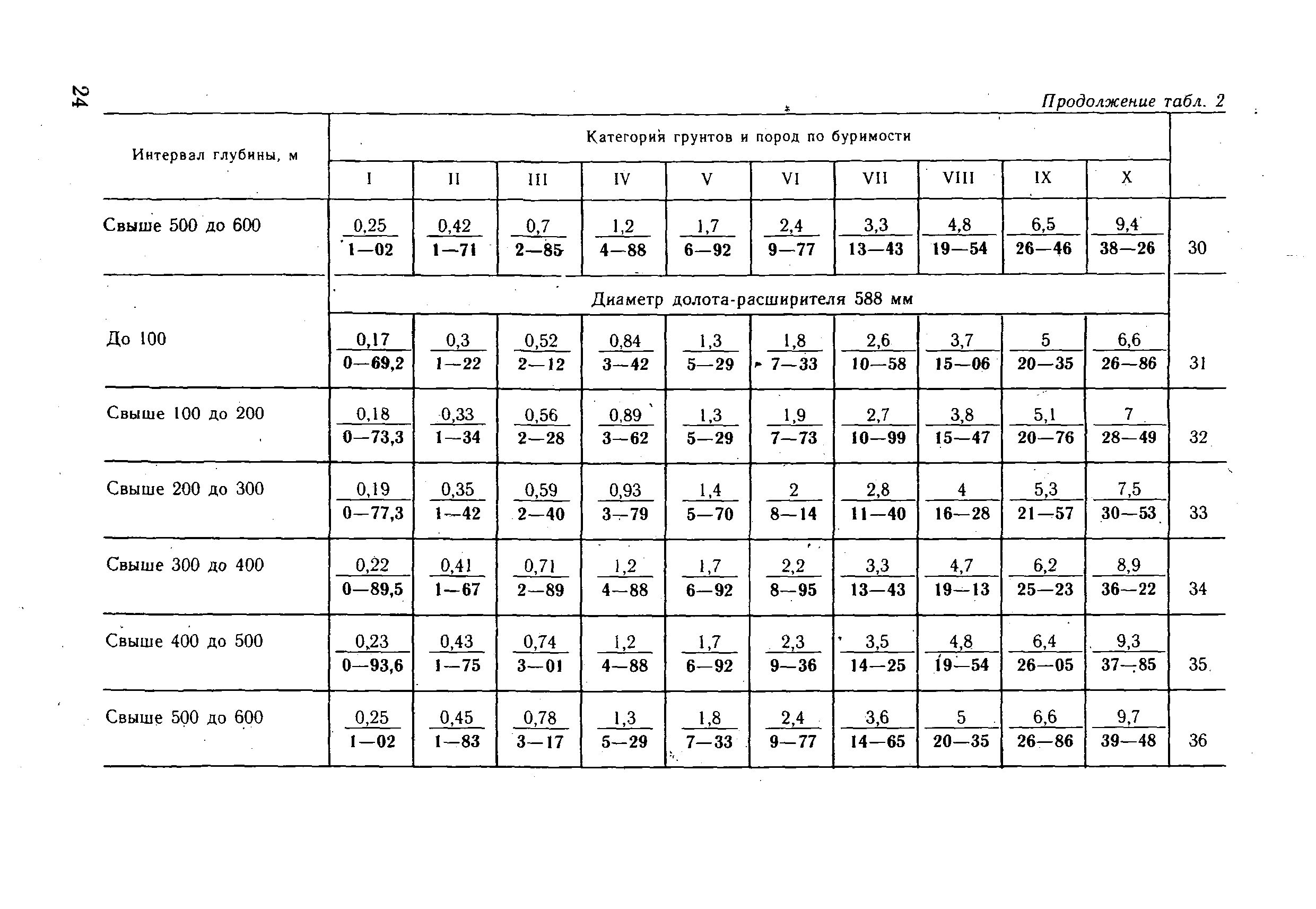 ВНиР В18-2