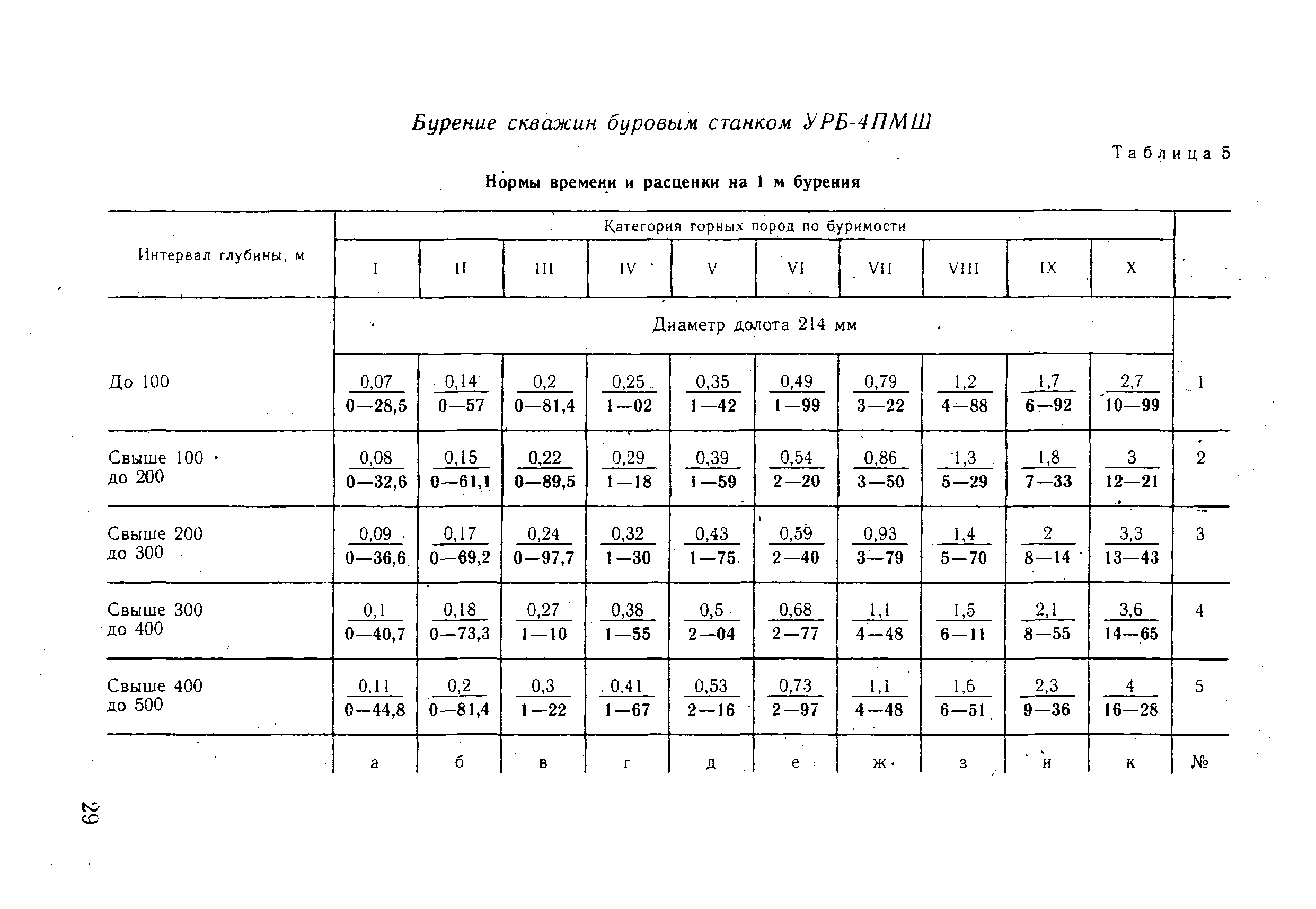 Времени бурения скважин