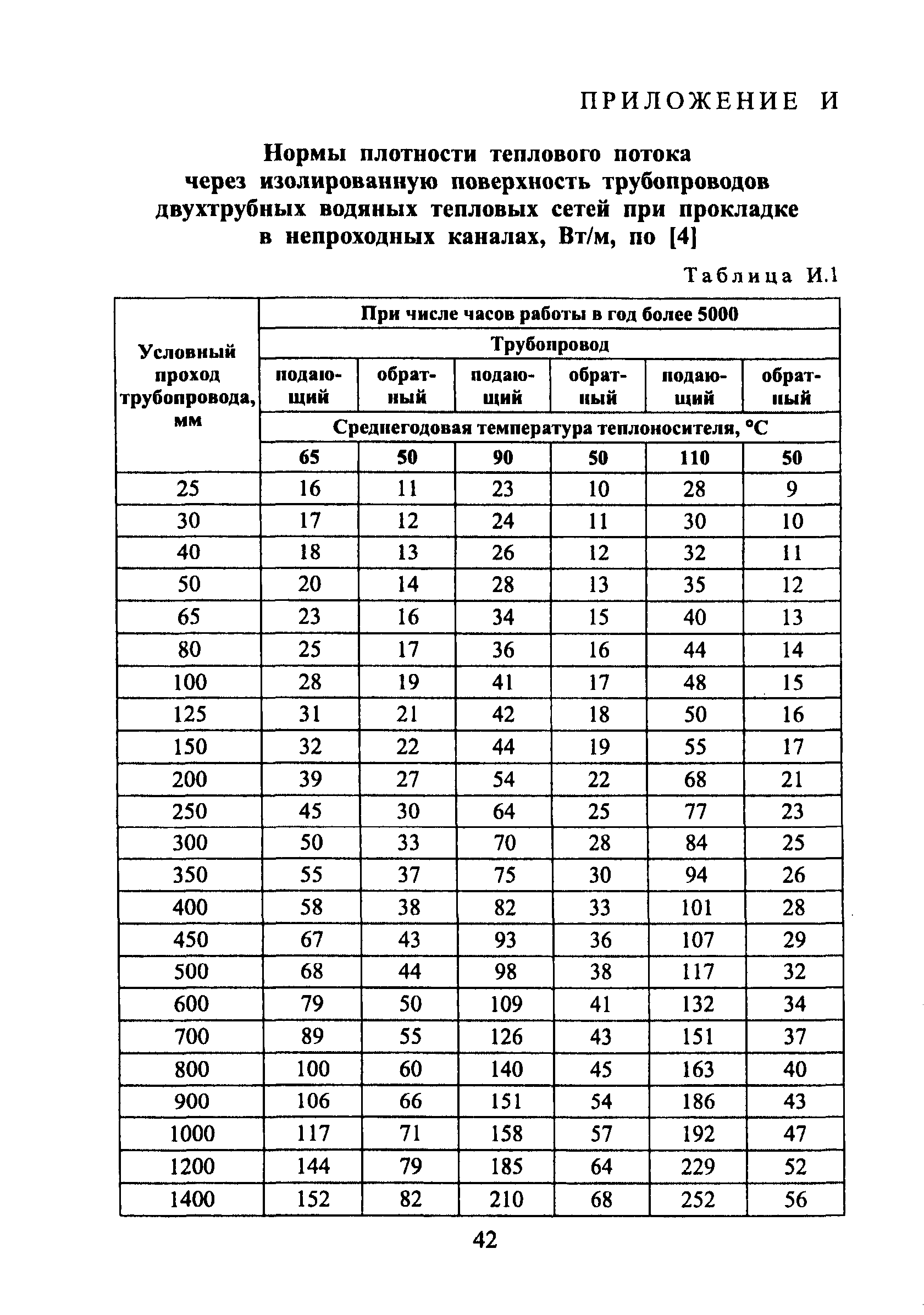 Норматив потерь тепловой энергии