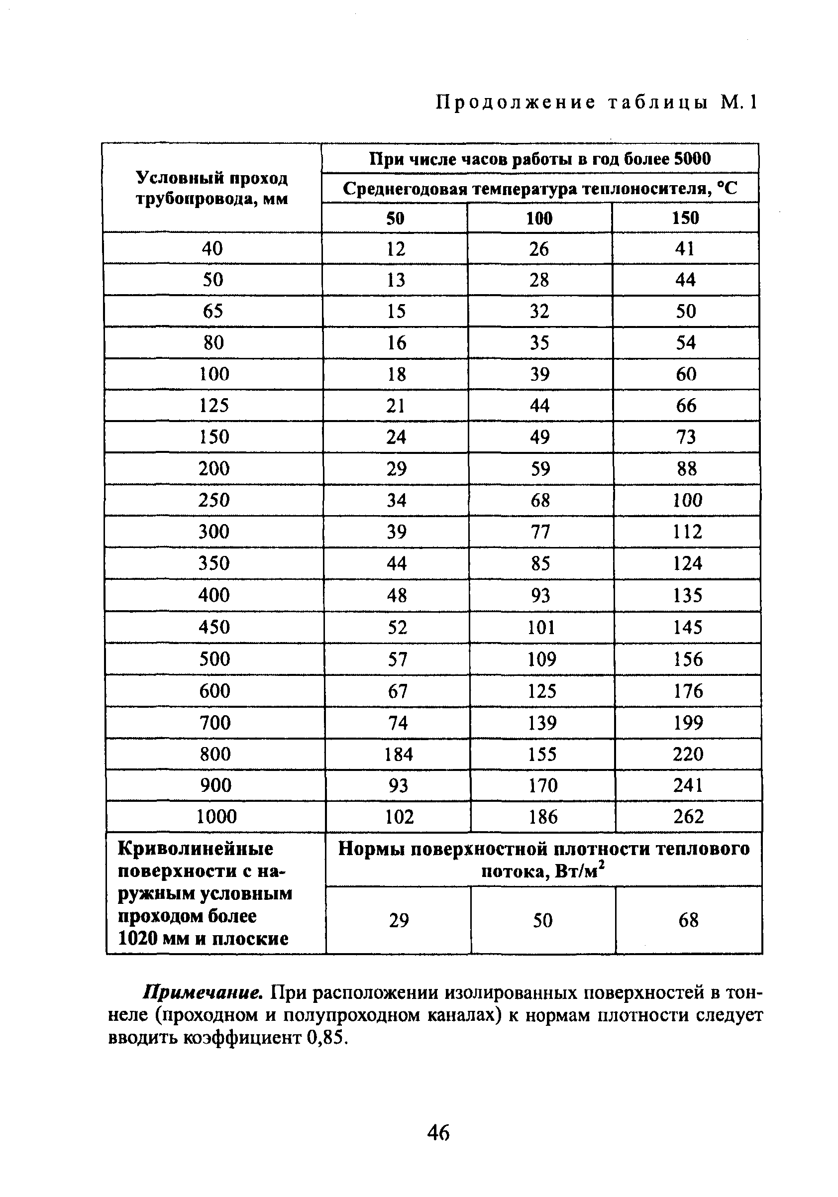 Нормативные утечки теплоносителя