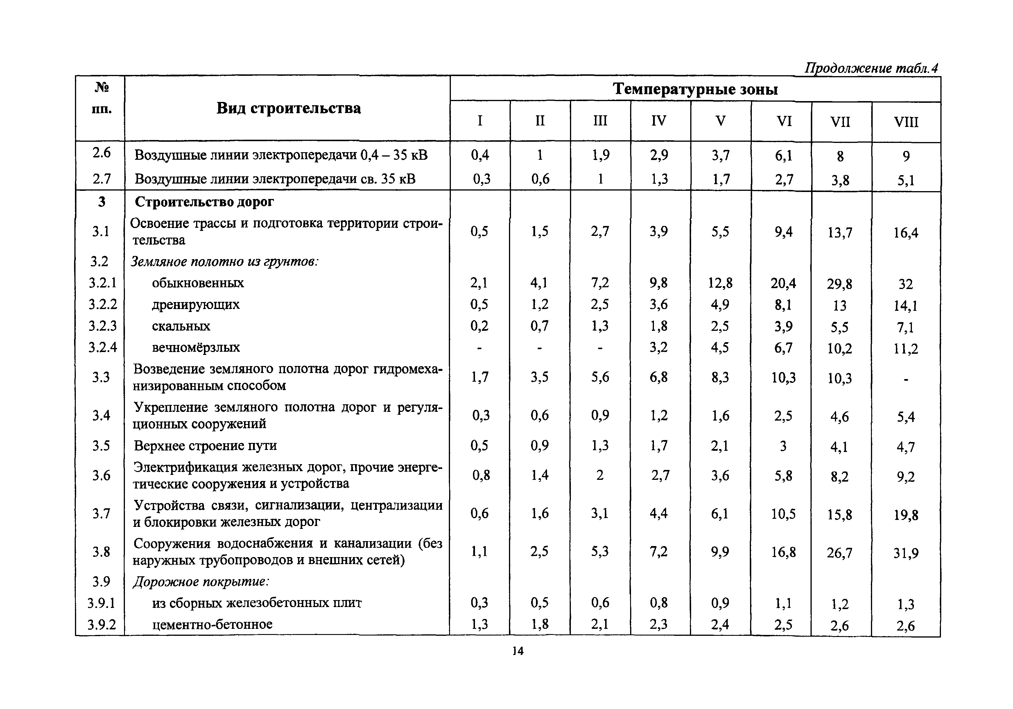 Коэффициент работы в сельской местности