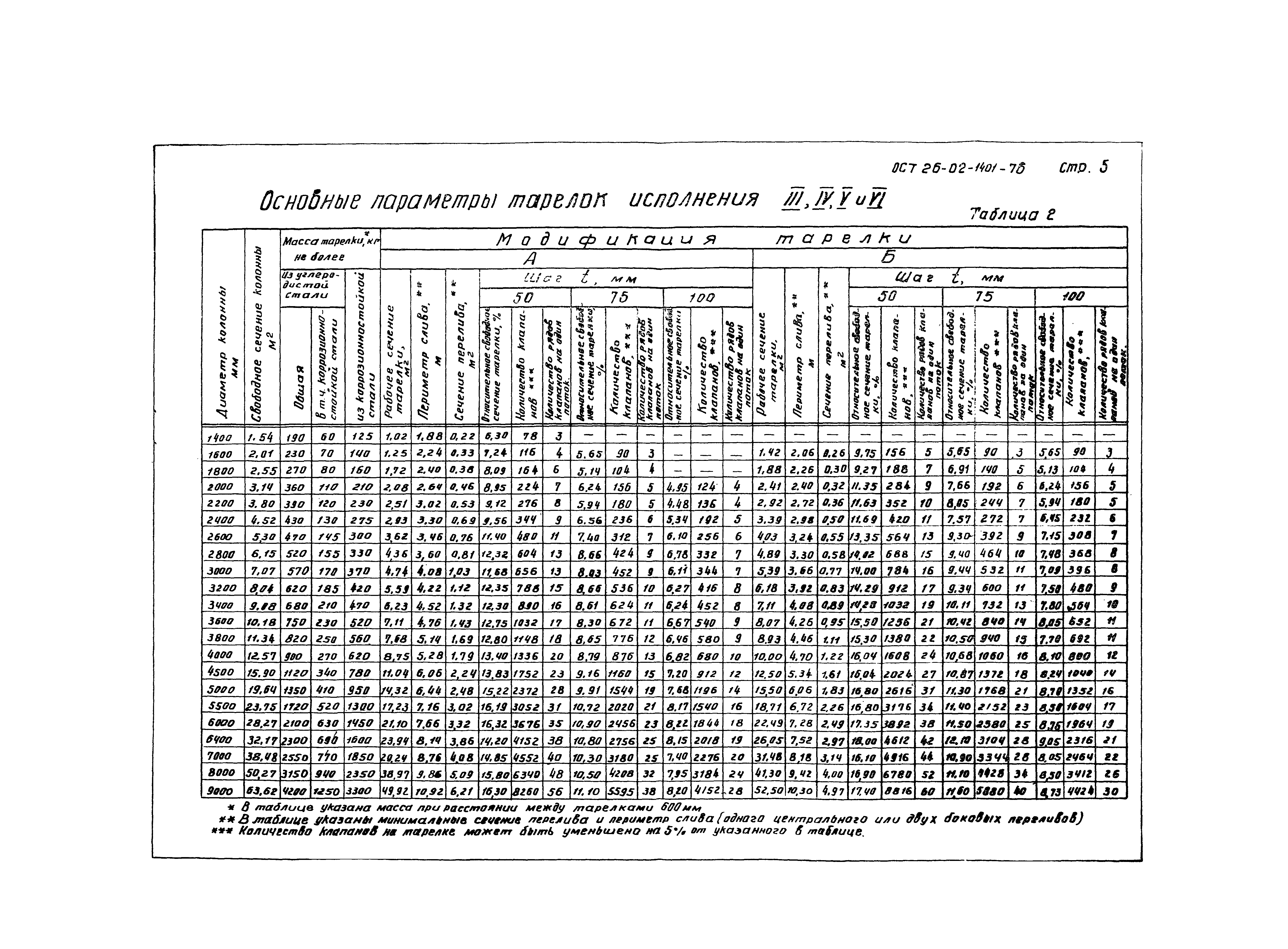 ОСТ 26-02-1401-76