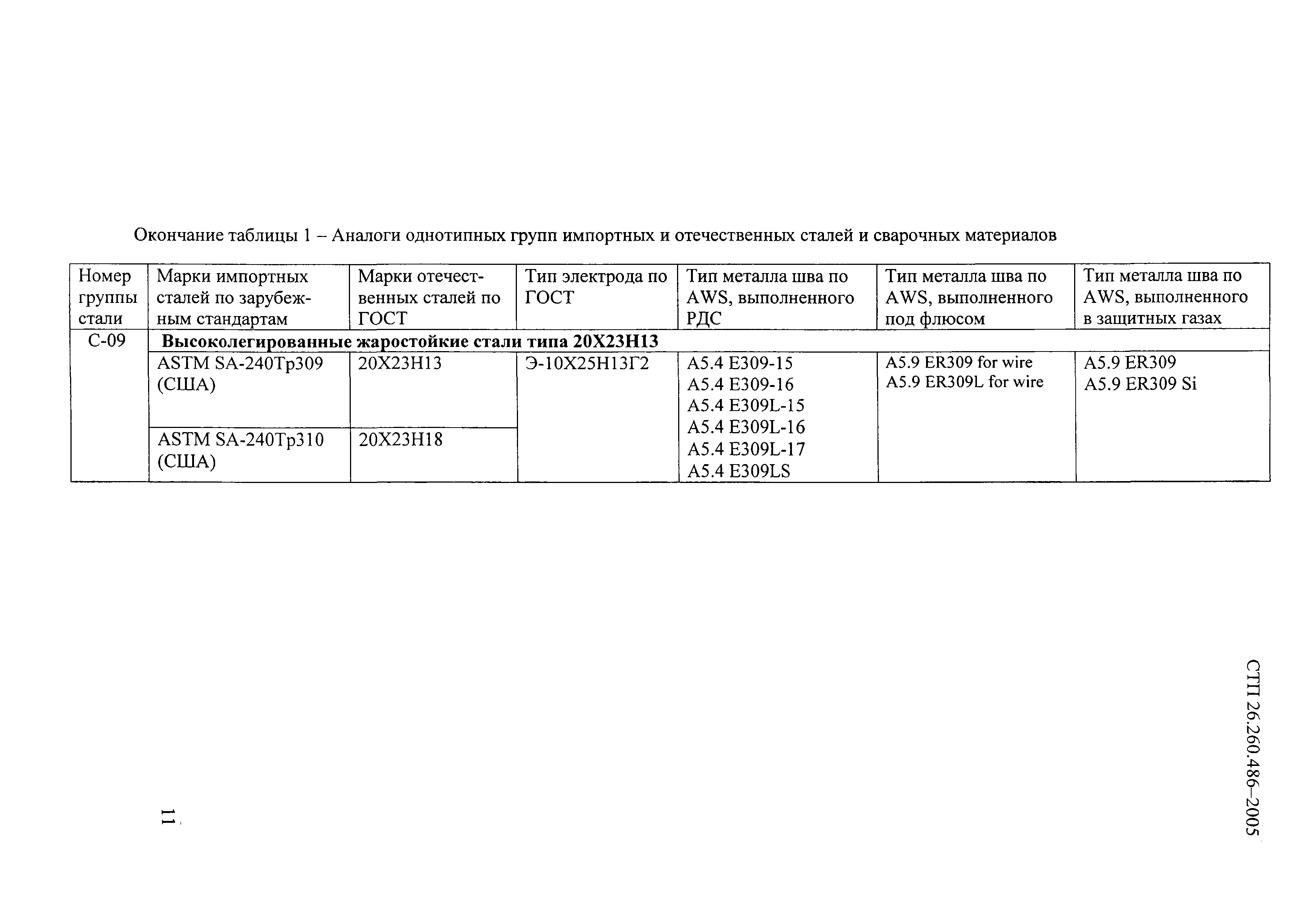 Скачать СТП 26.260.486-2005 Каталог аналогов импортных и отечественных  основных и сварочных материалов, применяемых при изготовлении сосудов,  аппаратов и трубопроводов, подведомственных Ростехнадзору