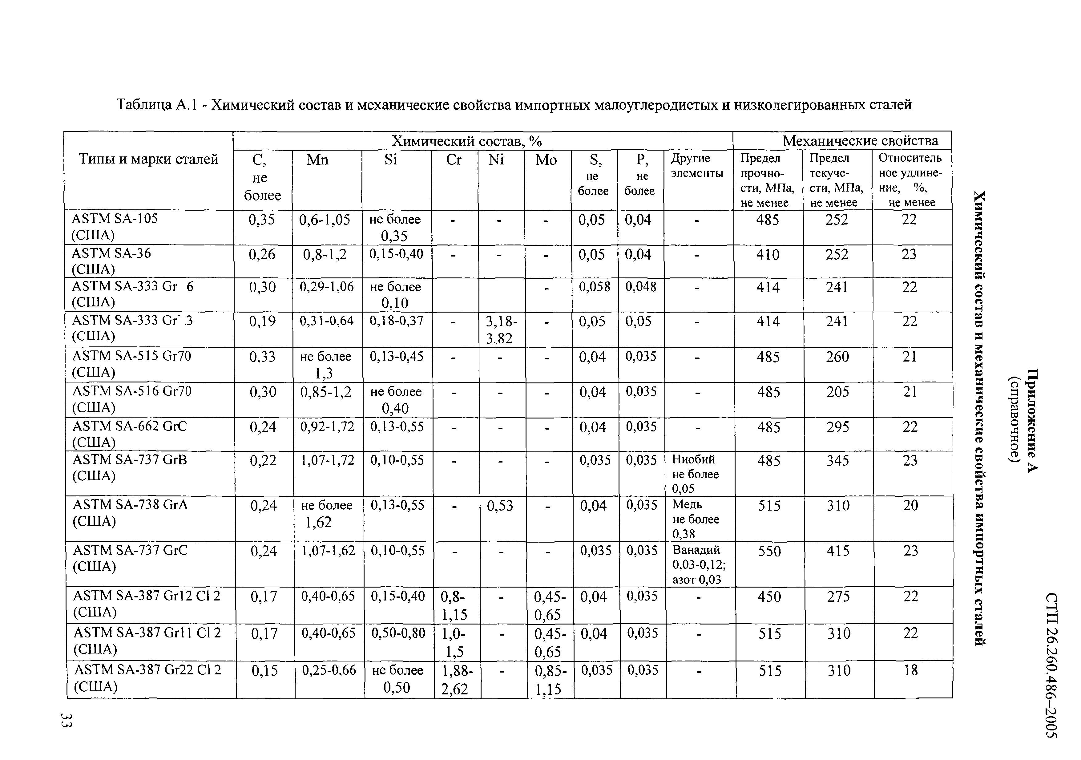 СТП 26.260.486-2005