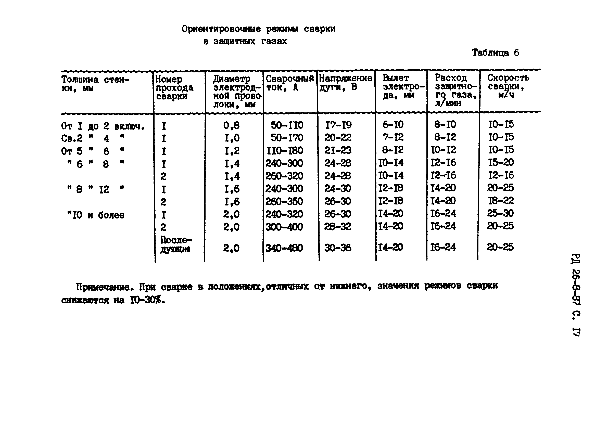 РД 26-8-87