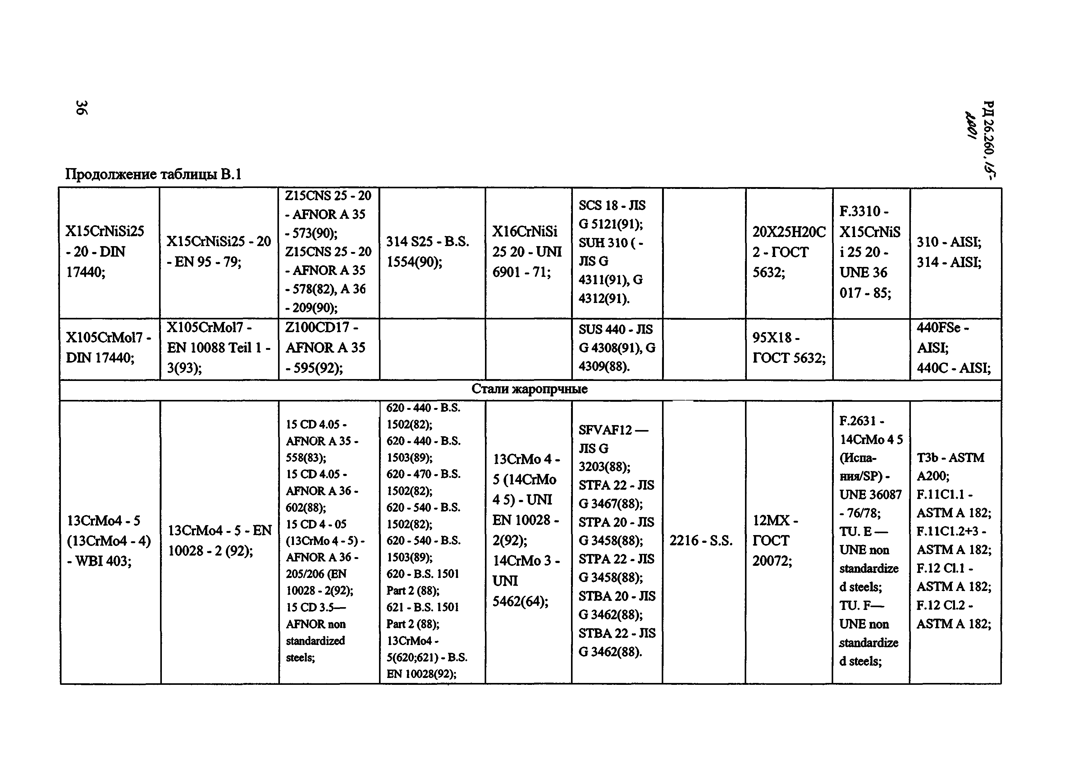 РД 26.260.15-2001