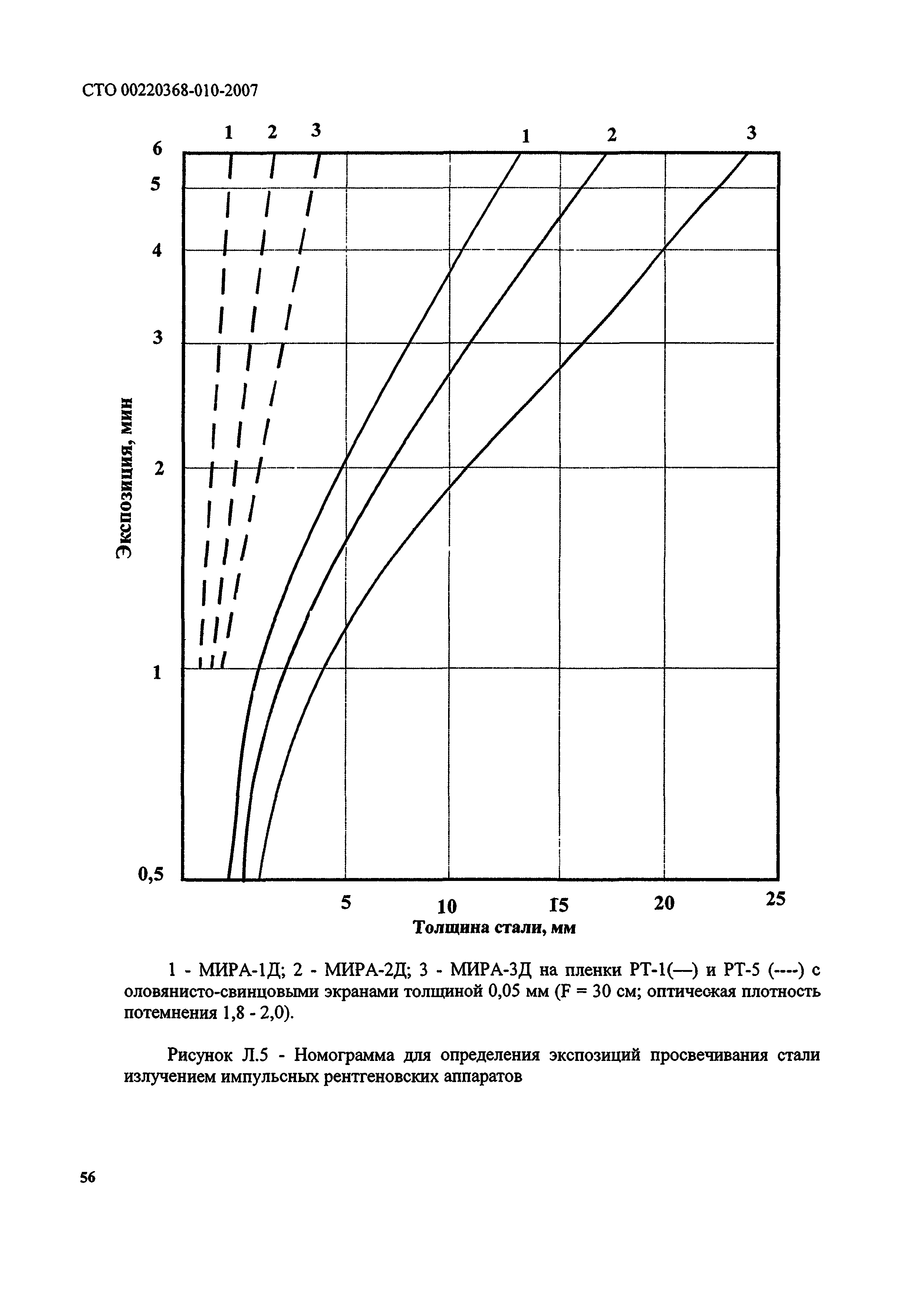 СТО 00220368-010-2007