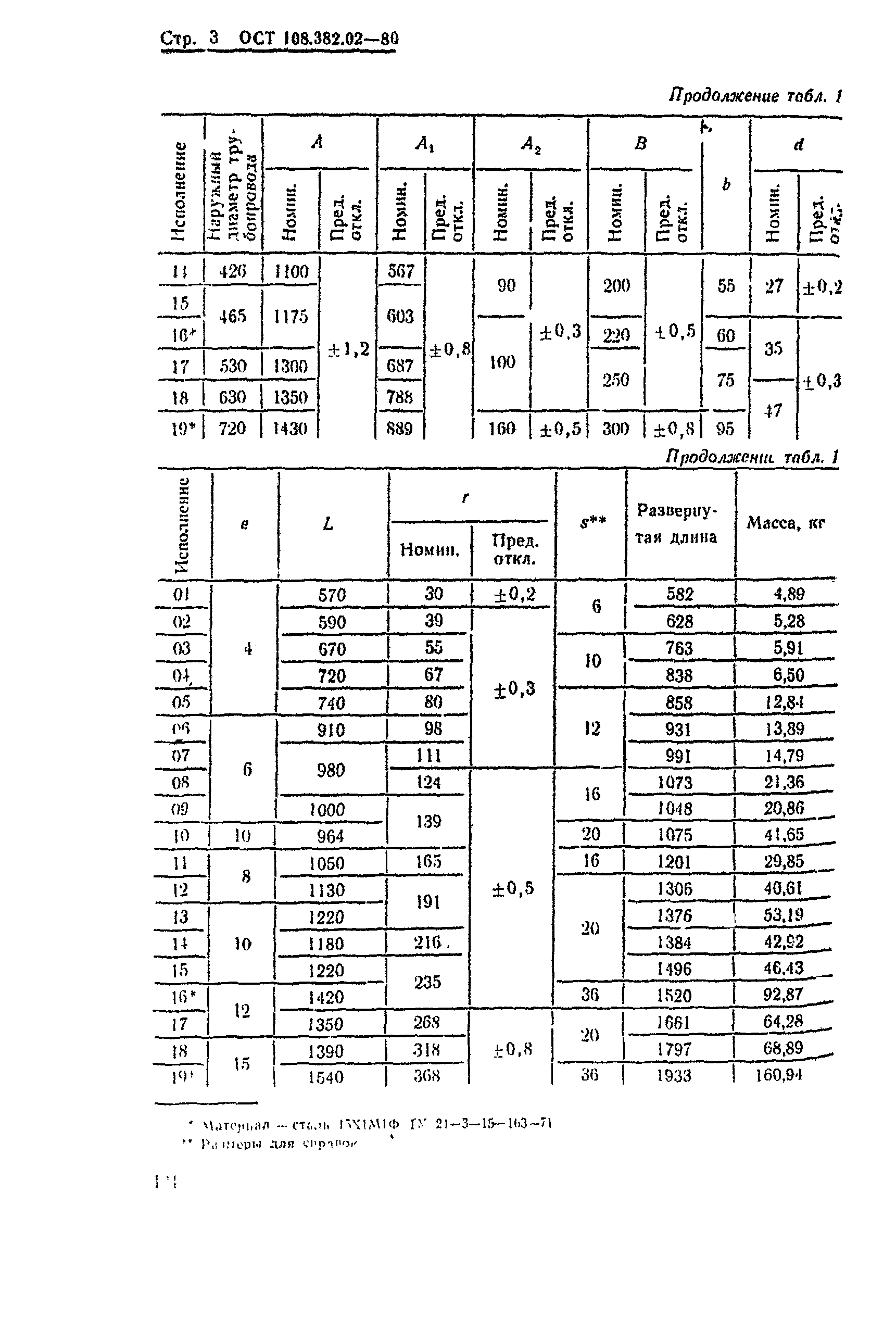 ОСТ 108.382.02-80