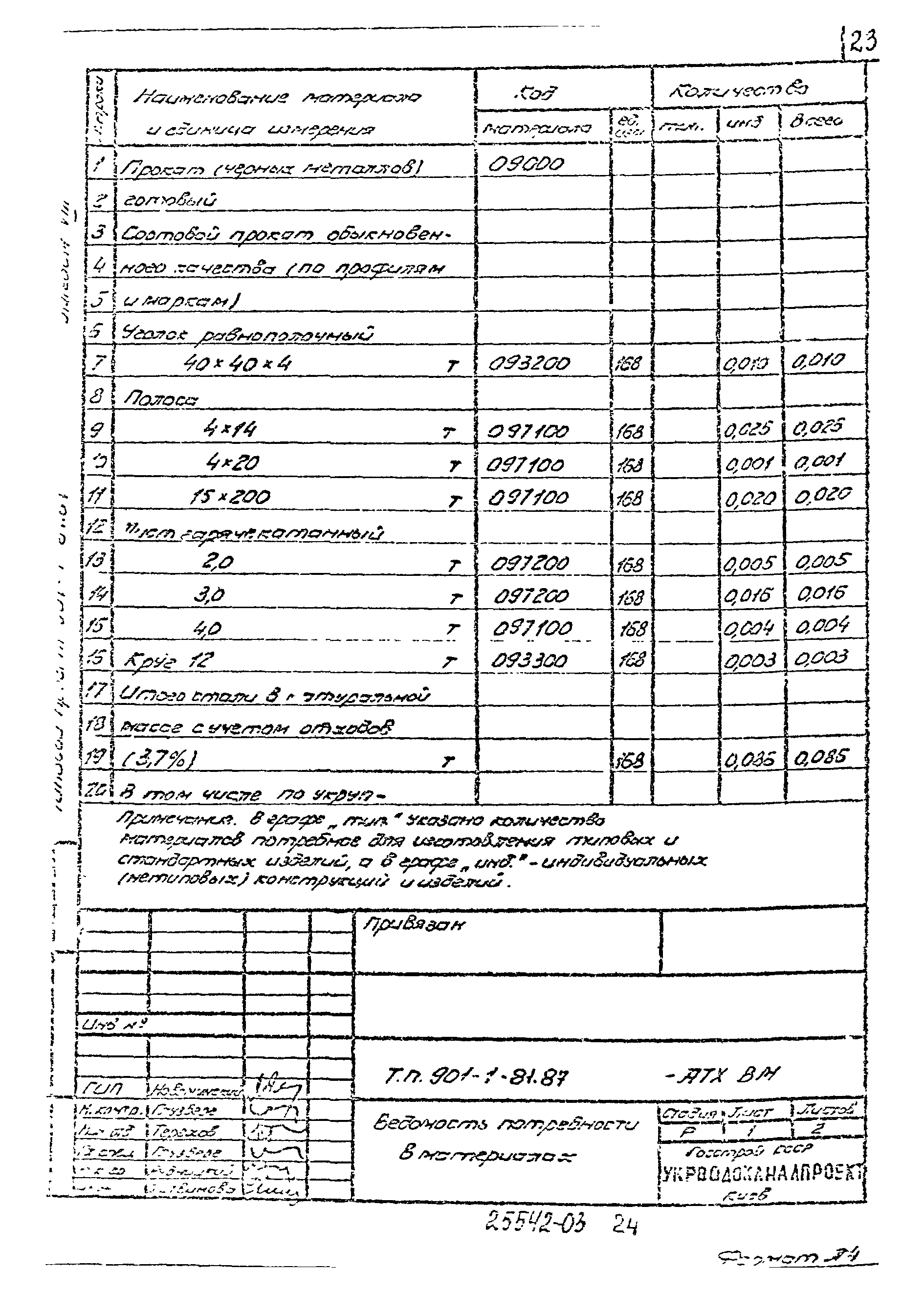 Типовой проект 901-1-81.87