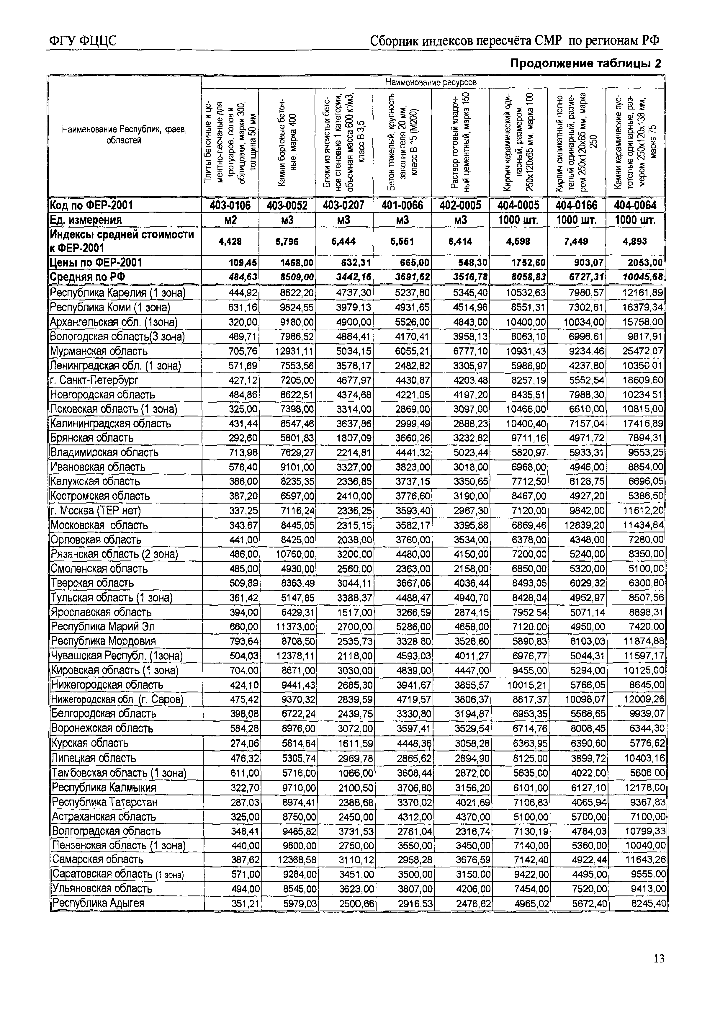 сметные индексы санкт петербурга