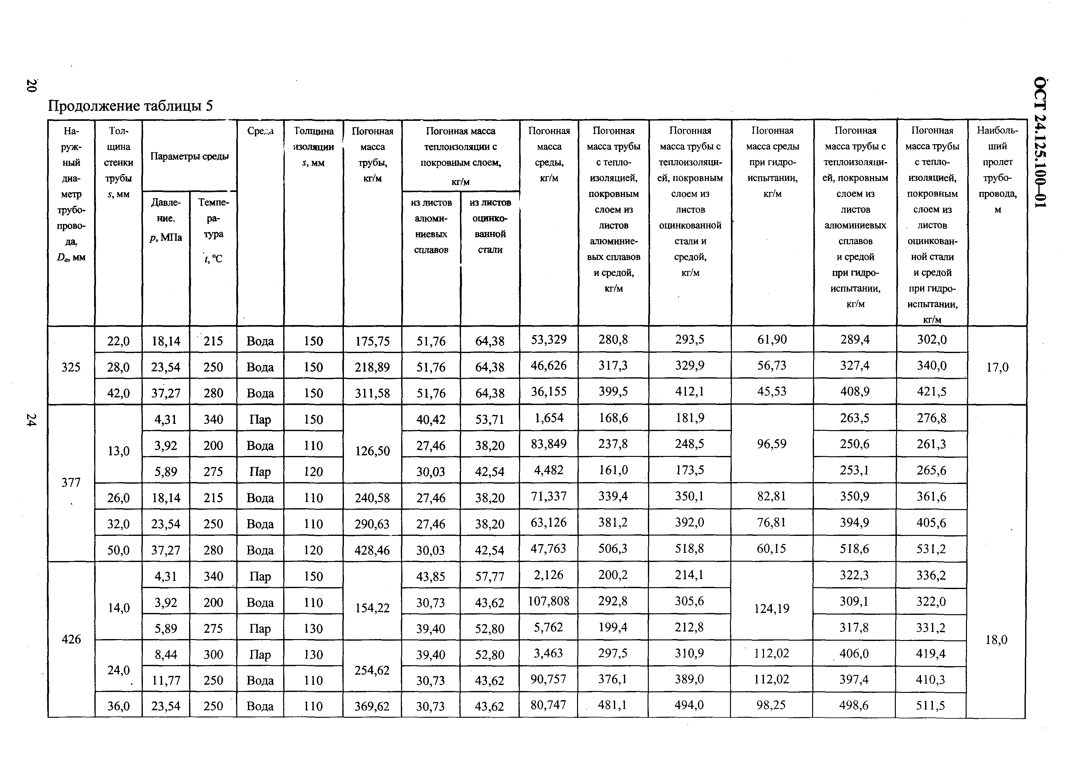 ОСТ 24.125.100-01